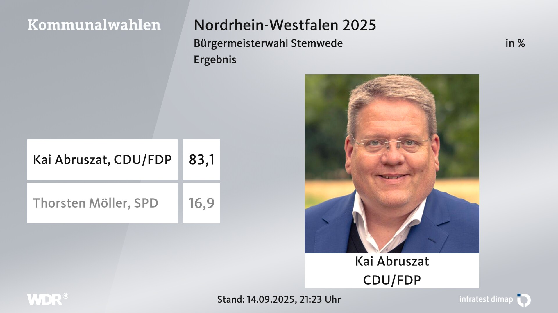 Direktwahl 2025 Endergebnis für Stemwede. Kai Abruszat (CDU/FDP) erhält 83,1 Prozent der gültigen Stimmen. Thorsten Möller (SPD) erhält 16,9 Prozent der gültigen Stimmen. 