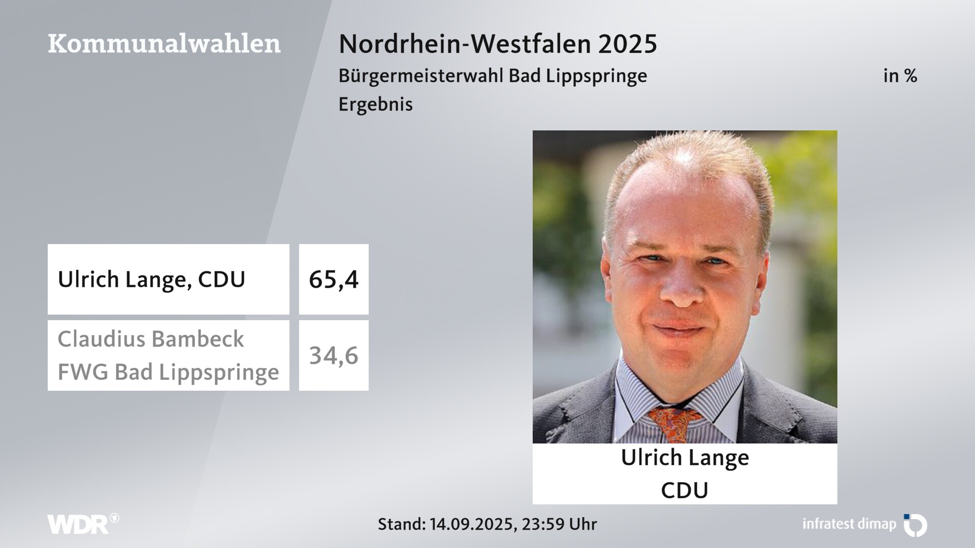 Direktwahl 2025 Endergebnis für Bad Lippspringe, Stadt. Ulrich Lange (CDU) erhält 65,4 Prozent der gültigen Stimmen. Claudius Bambeck (FWG Bad Lippspringe) erhält 34,6 Prozent der gültigen Stimmen. 