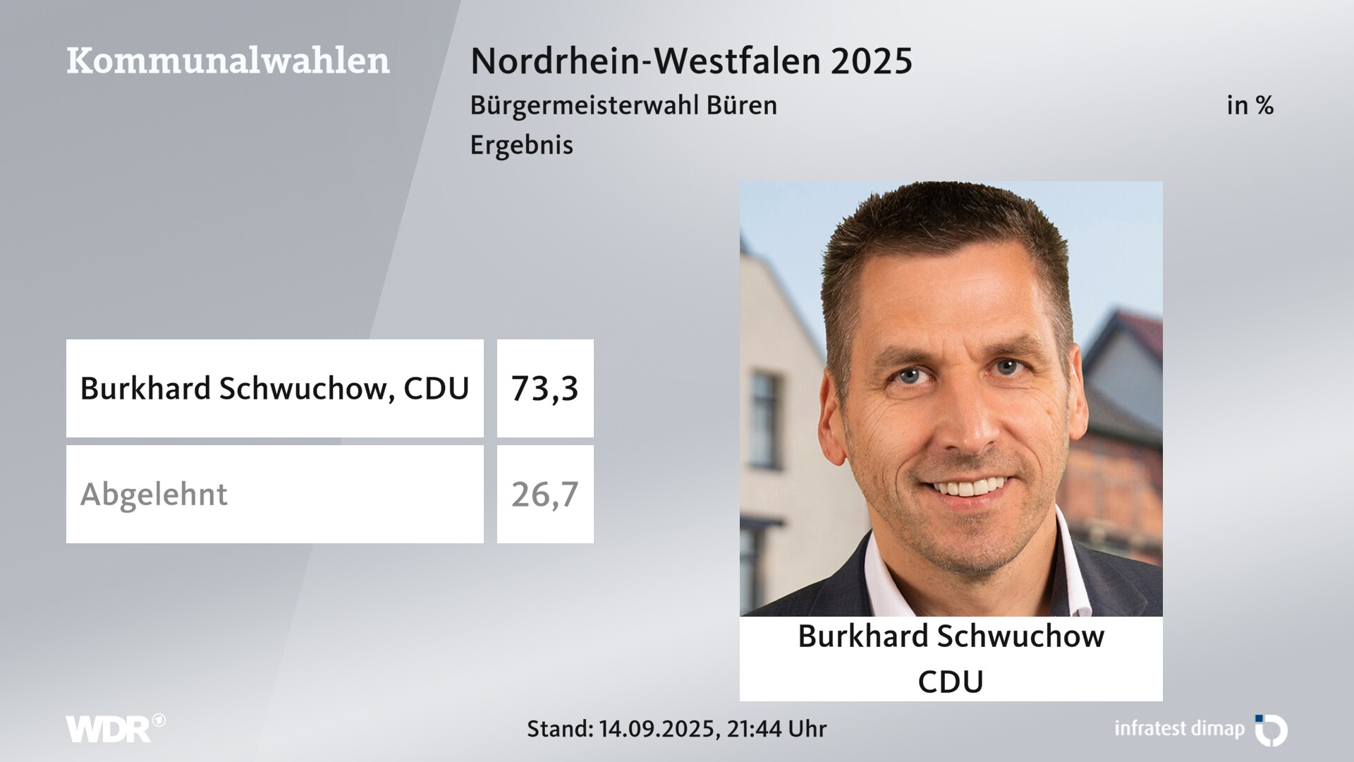 Direktwahl 2025 Endergebnis für Büren, Stadt. Burkhard Schwuchow (CDU) erhält 73,3 Prozent der gültigen Stimmen. 26,7 Prozent der gültigen Stimmen lehnen den Wahlvorschlag ab. 