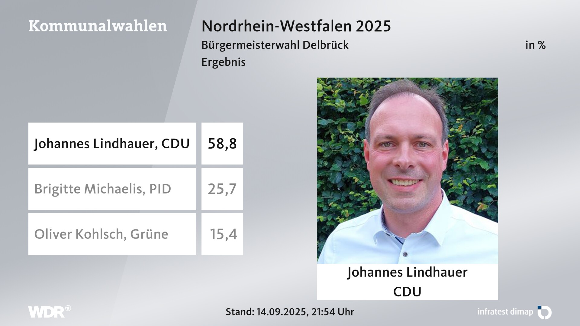Direktwahl 2025 Endergebnis für Delbrück, Stadt. Johannes Lindhauer (CDU) erhält 58,8 Prozent der gültigen Stimmen. Brigitte Michaelis (FWG Politik-in-Delbrück) erhält 25,7 Prozent der gültigen Stimmen. Oliver Kohlsch (Grüne) erhält 15,4 Prozent der gültigen Stimmen. Direktwahl 2025 Endergebnis für Delbrück, Stadt. Johannes Lindhauer (CDU) erhält 58,8 Prozent der gültigen Stimmen. Brigitte Michaelis (FWG Politik-in-Delbrück) erhält 25,7 Prozent der gültigen Stimmen. Oliver Kohlsch (Grüne) erhält 15,4 Prozent der gültigen Stimmen.
