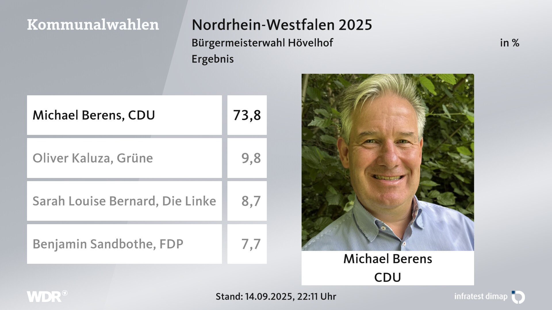 Direktwahl 2025 Endergebnis für Hövelhof, Sennegemeinde. Michael Berens (CDU) erhält 73,8 Prozent der gültigen Stimmen. Oliver Kaluza (Grüne) erhält 9,8 Prozent der gültigen Stimmen. Sarah Louise Bernard (Die Linke) erhält 8,7 Prozent der gültigen Stimmen. Benjamin Sandbothe (FDP) erhält 7,7 Prozent der gültigen Stimmen. 