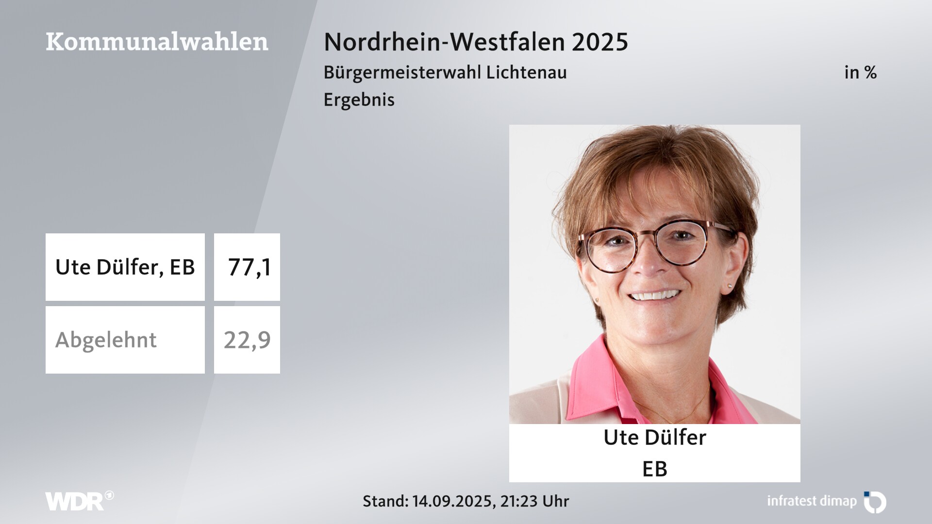 Direktwahl 2025 Endergebnis für Lichtenau, Stadt. Ute Dülfer (Einzelbewerber/-in) erhält 77,1 Prozent der gültigen Stimmen. 22,9 Prozent der gültigen Stimmen lehnen den Wahlvorschlag ab. 