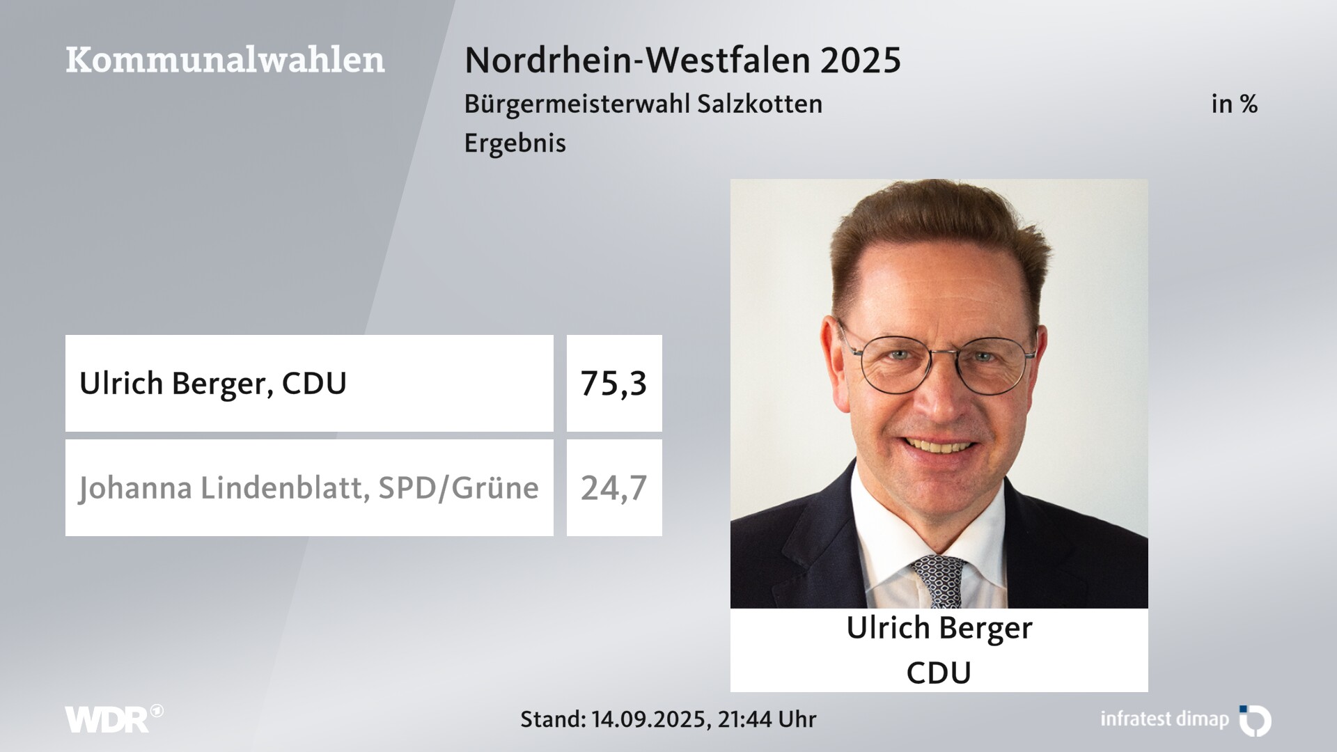 Direktwahl 2025 Endergebnis für Salzkotten, Stadt. Ulrich Berger (CDU) erhält 75,3 Prozent der gültigen Stimmen. Johanna Lindenblatt (SPD/Grüne) erhält 24,7 Prozent der gültigen Stimmen. 