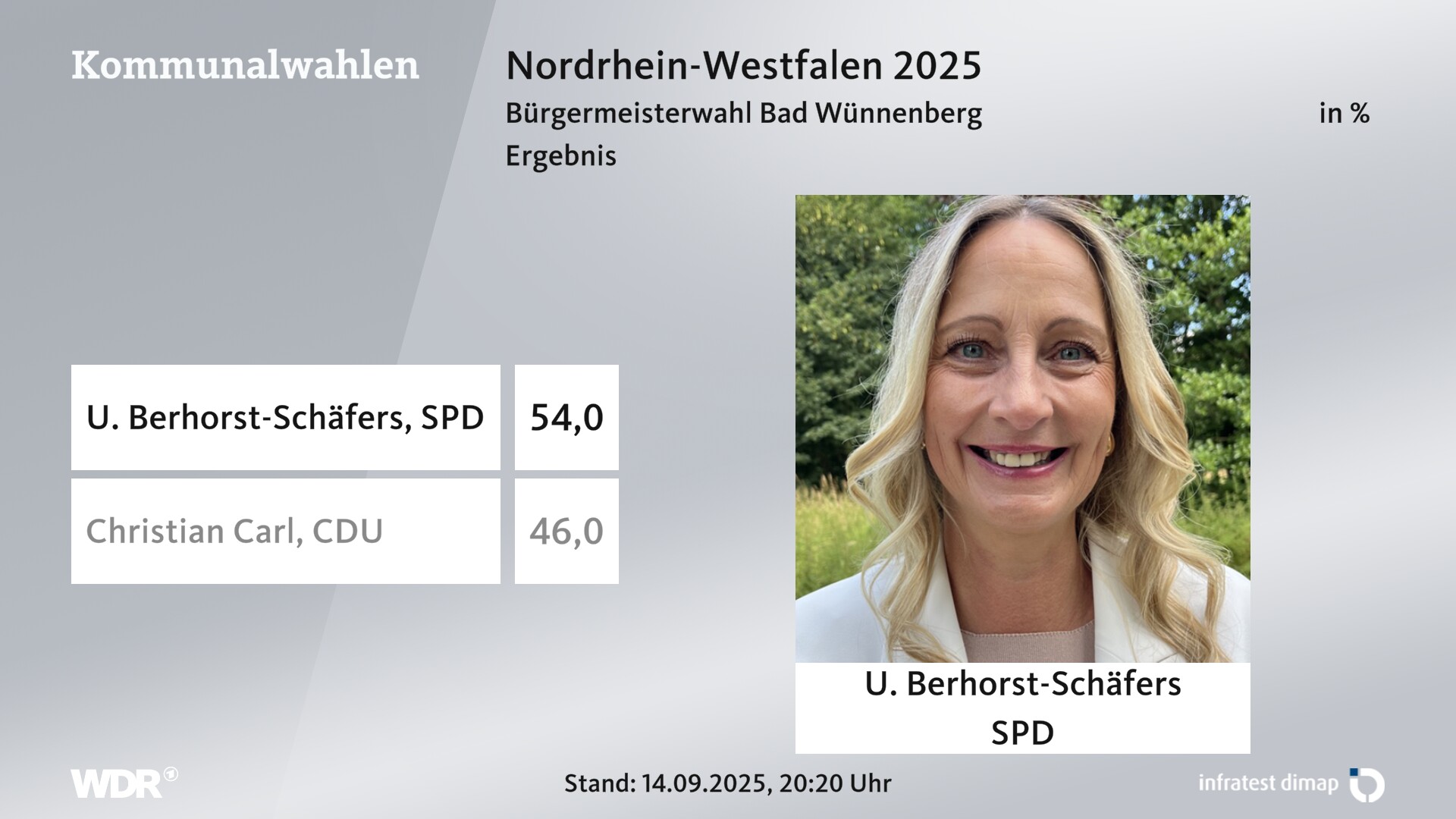 Direktwahl 2025 Endergebnis für Bad Wünnenberg, Stadt. U. Berhorst-Schäfers (SPD) erhält 54,0 Prozent der gültigen Stimmen. Christian Carl (CDU) erhält 46,0 Prozent der gültigen Stimmen. 