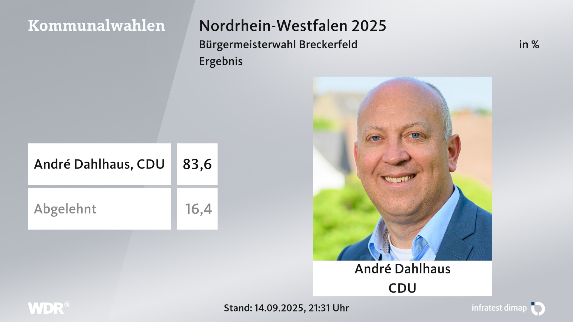 Direktwahl 2025 Endergebnis für Breckerfeld, Hansestadt. André Dahlhaus (CDU) erhält 83,6 Prozent der gültigen Stimmen. 16,4 Prozent der gültigen Stimmen lehnen den Wahlvorschlag ab. 
