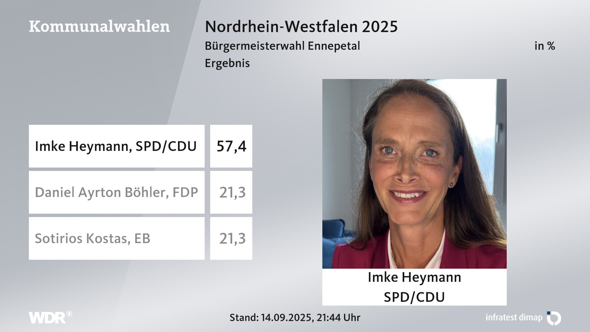 Direktwahl 2025 Endergebnis für Ennepetal, Stadt der Kluterthöhle. Imke Heymann (SPD/CDU) erhält 57,4 Prozent der gültigen Stimmen. Daniel Ayrton Böhler (FDP) erhält 21,3 Prozent der gültigen Stimmen. Sotirios Kostas (Einzelbewerber/-in) erhält 21,3 Prozent der gültigen Stimmen. 