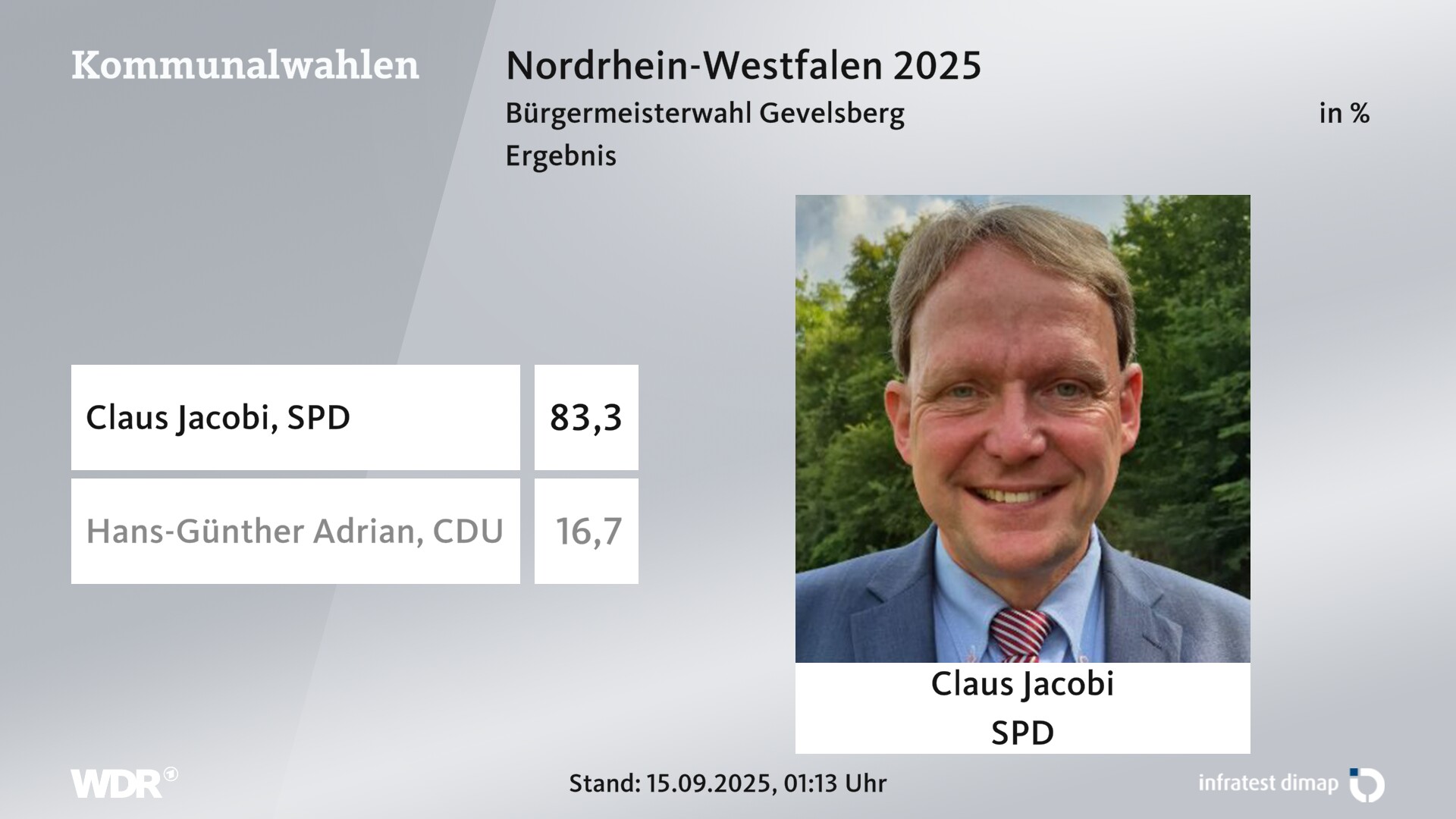Direktwahl 2025 Endergebnis für Gevelsberg, Stadt. Claus Jacobi (SPD) erhält 83,3 Prozent der gültigen Stimmen. Hans-Günther Adrian (CDU) erhält 16,7 Prozent der gültigen Stimmen. Direktwahl 2025 Endergebnis für Gevelsberg, Stadt. Claus Jacobi (SPD) erhält 83,3 Prozent der gültigen Stimmen. Hans-Günther Adrian (CDU) erhält 16,7 Prozent der gültigen Stimmen.