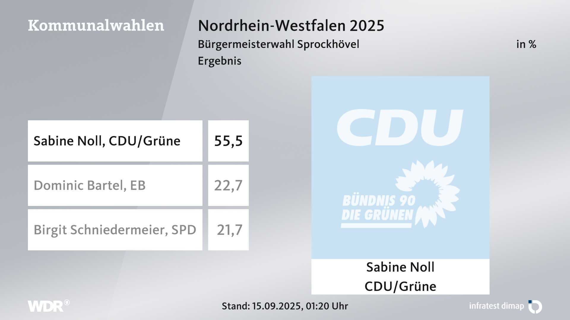 Direktwahl 2025 Endergebnis für Sprockhövel, Stadt. Sabine Noll (CDU/Grüne) erhält 55,5 Prozent der gültigen Stimmen. Dominic Bartel (Einzelbewerber/-in) erhält 22,7 Prozent der gültigen Stimmen. Birgit Schniedermeier (SPD) erhält 21,7 Prozent der gültigen Stimmen. 
