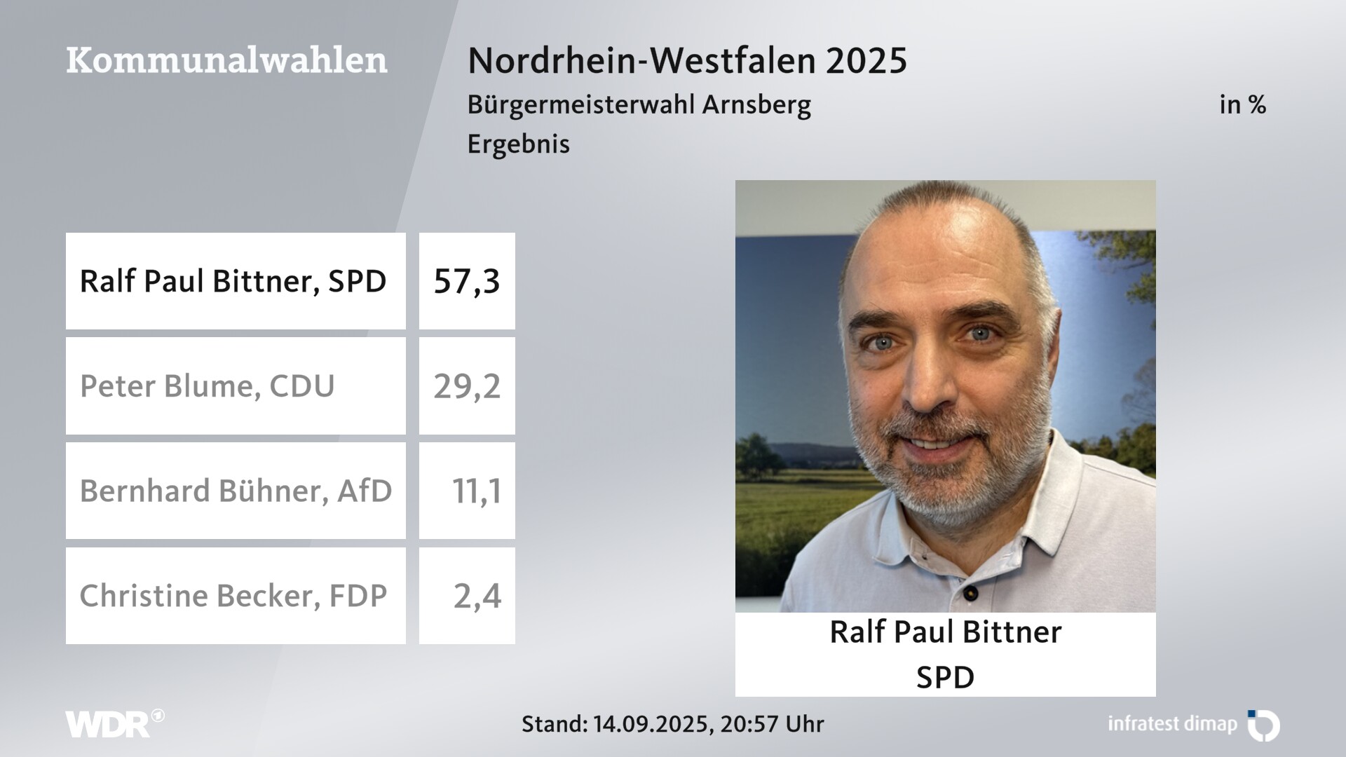 Direktwahl 2025 Endergebnis für Arnsberg, Stadt. Ralf Paul Bittner (SPD) erhält 57,3 Prozent der gültigen Stimmen. Peter Blume (CDU) erhält 29,2 Prozent der gültigen Stimmen. Bernhard Bühner (AfD) erhält 11,1 Prozent der gültigen Stimmen. Christine Becker (FDP) erhält 2,4 Prozent der gültigen Stimmen. Direktwahl 2025 Endergebnis für Arnsberg, Stadt. Ralf Paul Bittner (SPD) erhält 57,3 Prozent der gültigen Stimmen. Peter Blume (CDU) erhält 29,2 Prozent der gültigen Stimmen. Bernhard Bühner (AfD) erhält 11,1 Prozent der gültigen Stimmen. Christine Becker (FDP) erhält 2,4 Prozent der gültigen Stimmen.