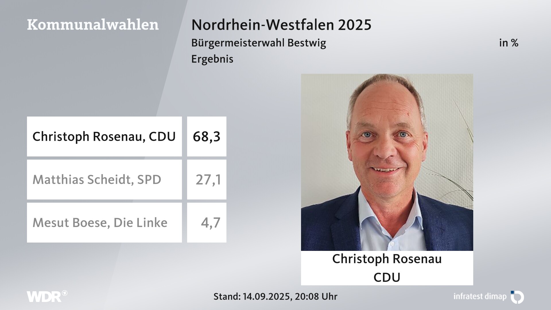 Direktwahl 2025 Endergebnis für Bestwig. Christoph Rosenau (CDU) erhält 68,3 Prozent der gültigen Stimmen. Matthias Scheidt (SPD) erhält 27,1 Prozent der gültigen Stimmen. Mesut Boese (Die Linke) erhält 4,7 Prozent der gültigen Stimmen. 