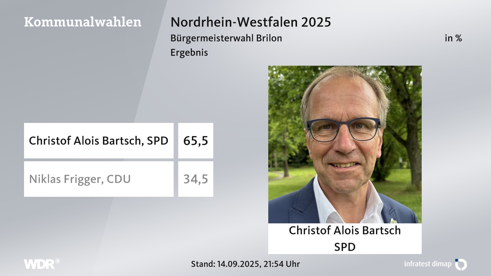 Direktwahl 2025 Endergebnis für Brilon, Stadt. Christof Alois Bartsch (SPD) erhält 65,5 Prozent der gültigen Stimmen. Niklas Frigger (CDU) erhält 34,5 Prozent der gültigen Stimmen. 