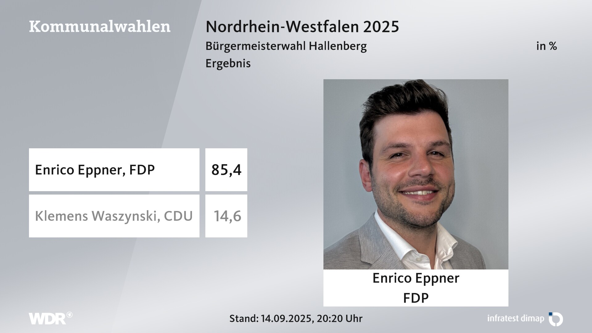 Direktwahl 2025 Endergebnis für Hallenberg, Stadt. Enrico Eppner (FDP) erhält 85,4 Prozent der gültigen Stimmen. Klemens Waszynski (CDU) erhält 14,6 Prozent der gültigen Stimmen. 