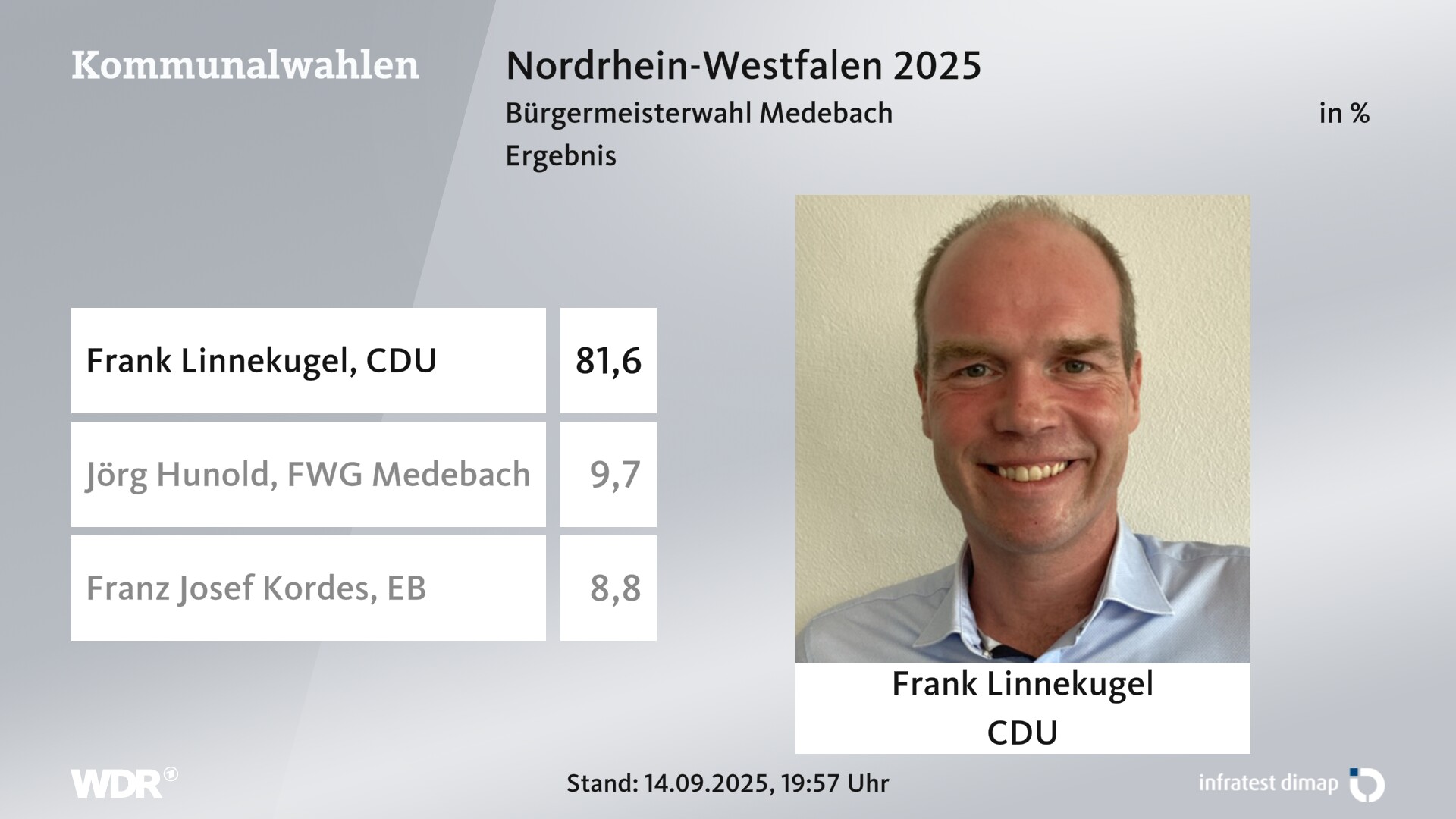 Direktwahl 2025 Endergebnis für Medebach, Hansestadt. Frank Linnekugel (CDU) erhält 81,6 Prozent der gültigen Stimmen. Jörg Hunold (FWG Medebach) erhält 9,7 Prozent der gültigen Stimmen. Franz Josef Kordes (Einzelbewerber/-in) erhält 8,8 Prozent der gültigen Stimmen. 