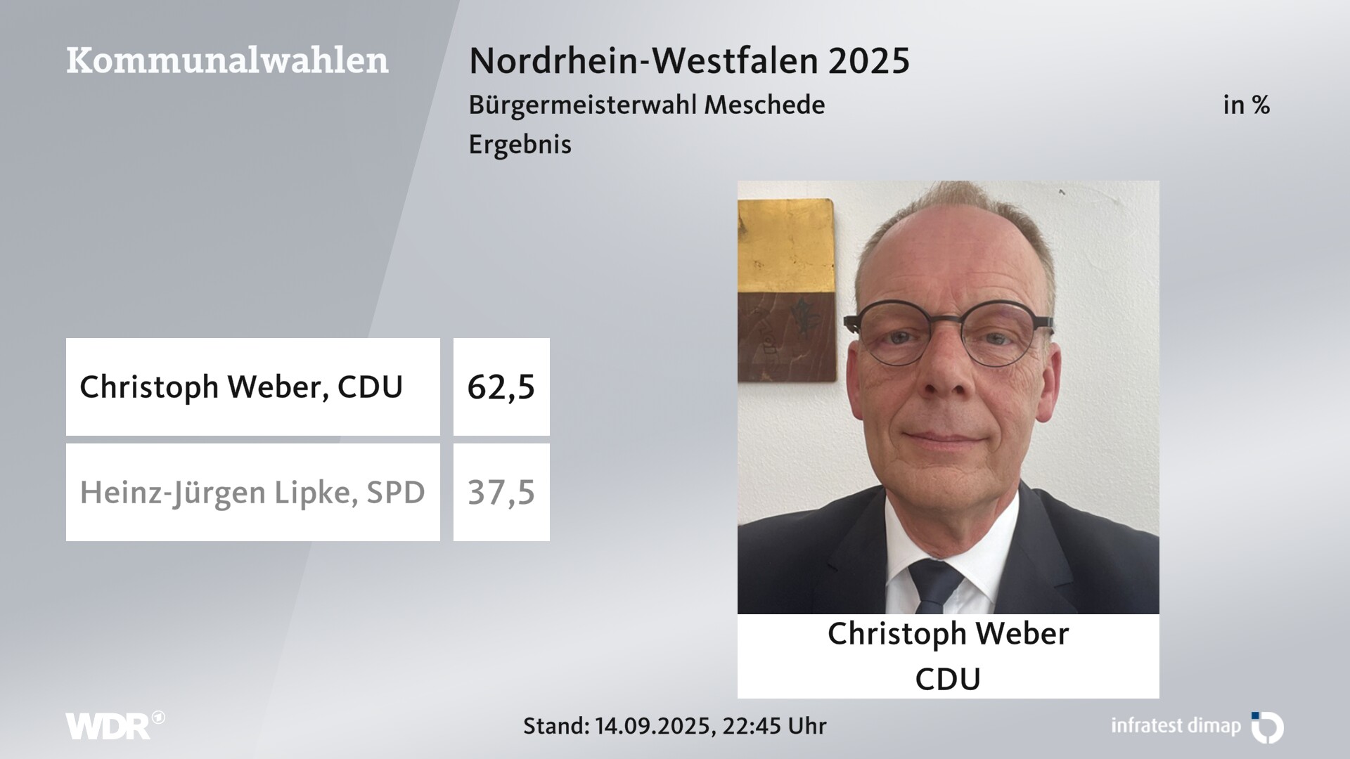 Direktwahl 2025 Endergebnis für Meschede, Kreis- und  Hochschulstadt. Christoph Weber (CDU) erhält 62,5 Prozent der gültigen Stimmen. Heinz-Jürgen Lipke (SPD) erhält 37,5 Prozent der gültigen Stimmen. 