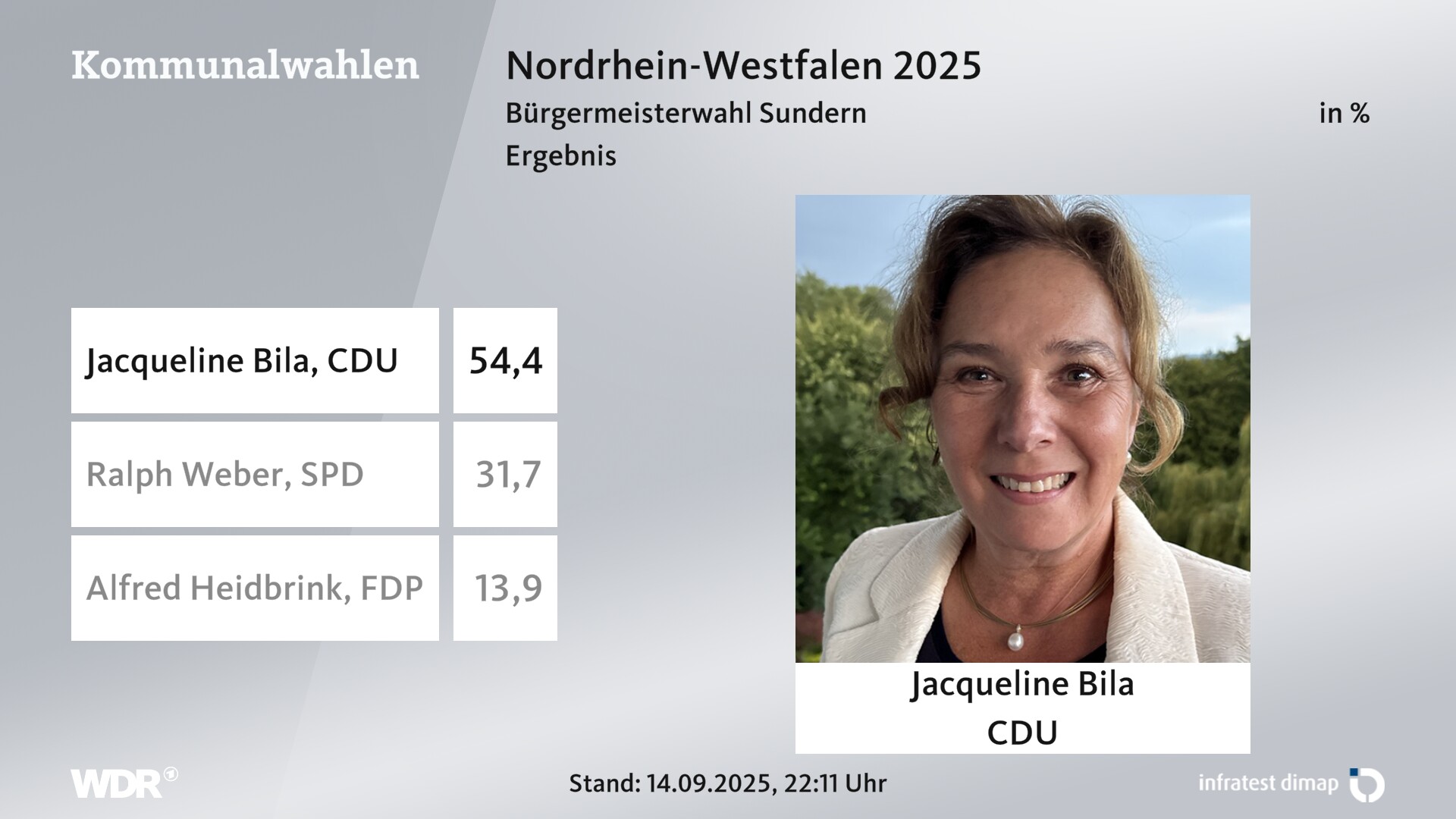 Direktwahl 2025 Endergebnis für Sundern (Sauerland), Stadt. Jacqueline Bila (CDU) erhält 54,4 Prozent der gültigen Stimmen. Ralph Weber (SPD) erhält 31,7 Prozent der gültigen Stimmen. Alfred Heidbrink (FDP) erhält 13,9 Prozent der gültigen Stimmen. Direktwahl 2025 Endergebnis für Sundern (Sauerland), Stadt. Jacqueline Bila (CDU) erhält 54,4 Prozent der gültigen Stimmen. Ralph Weber (SPD) erhält 31,7 Prozent der gültigen Stimmen. Alfred Heidbrink (FDP) erhält 13,9 Prozent der gültigen Stimmen.