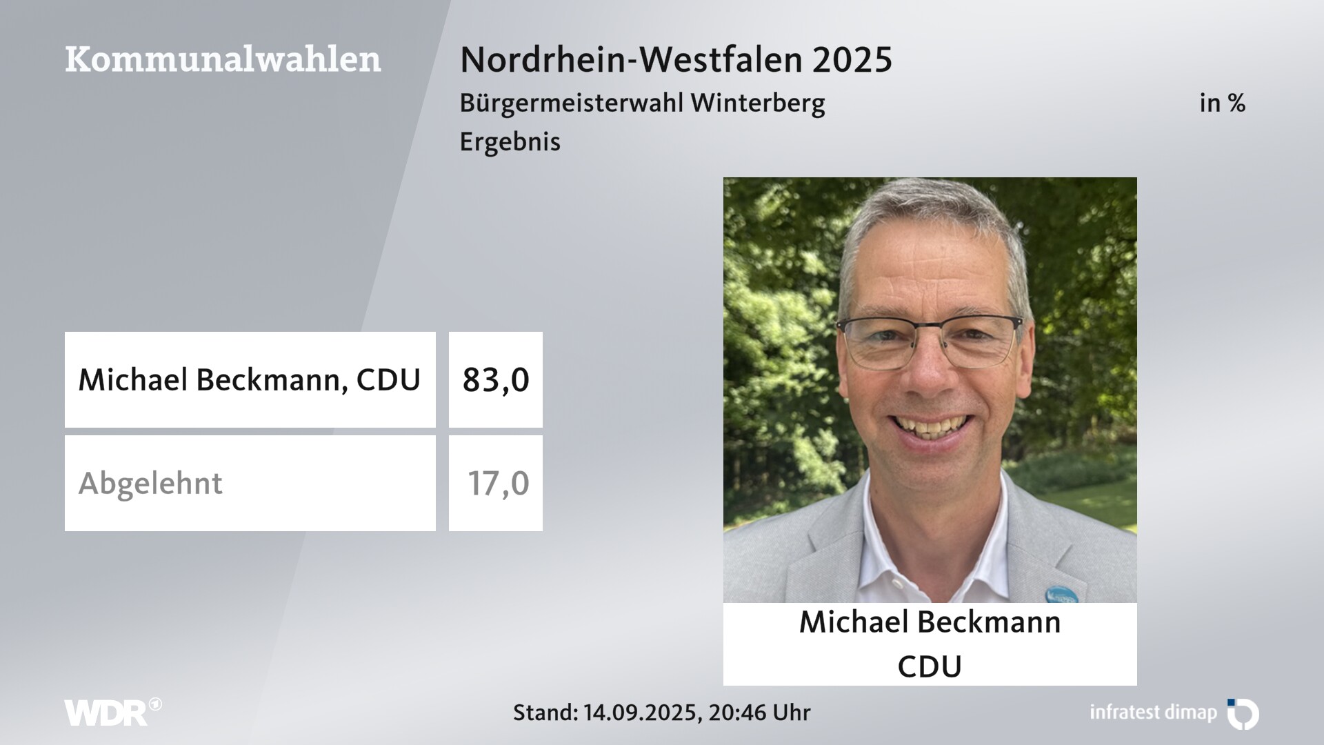 Direktwahl 2025 Endergebnis für Winterberg, Stadt. Michael Beckmann (CDU) erhält 83,0 Prozent der gültigen Stimmen. 17,0 Prozent der gültigen Stimmen lehnen den Wahlvorschlag ab. 