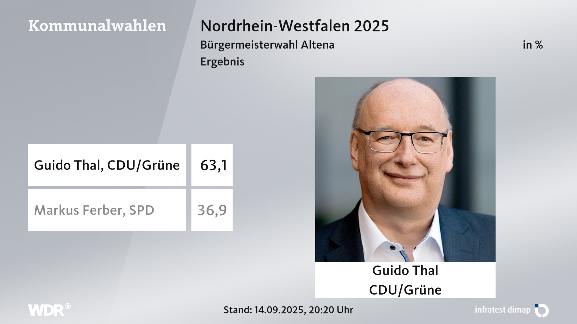 Direktwahl 2025 Endergebnis für Altena, Stadt. Guido Thal (CDU/Grüne) erhält 63,1 Prozent der gültigen Stimmen. Markus Ferber (SPD) erhält 36,9 Prozent der gültigen Stimmen. Direktwahl 2025 Endergebnis für Altena, Stadt. Guido Thal (CDU/Grüne) erhält 63,1 Prozent der gültigen Stimmen. Markus Ferber (SPD) erhält 36,9 Prozent der gültigen Stimmen.