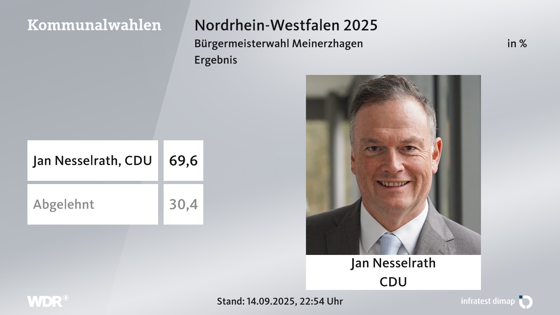 Direktwahl 2025 Endergebnis für Meinerzhagen, Stadt. Jan Nesselrath (CDU) erhält 69,6 Prozent der gültigen Stimmen. 30,4 Prozent der gültigen Stimmen lehnen den Wahlvorschlag ab. 