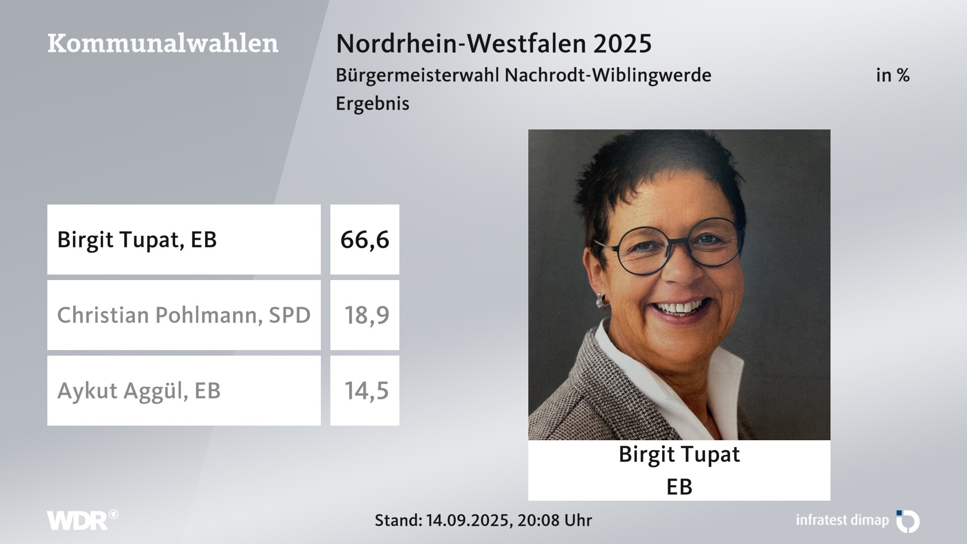 Direktwahl 2025 Endergebnis für Nachrodt-Wiblingwerde. Birgit Tupat (Einzelbewerber/-in) erhält 66,6 Prozent der gültigen Stimmen. Christian Pohlmann (SPD) erhält 18,9 Prozent der gültigen Stimmen. Aykut Aggül (Einzelbewerber/-in) erhält 14,5 Prozent der gültigen Stimmen. Direktwahl 2025 Endergebnis für Nachrodt-Wiblingwerde. Birgit Tupat (Einzelbewerber/-in) erhält 66,6 Prozent der gültigen Stimmen. Christian Pohlmann (SPD) erhält 18,9 Prozent der gültigen Stimmen. Aykut Aggül (Einzelbewerber/-in) erhält 14,5 Prozent der gültigen Stimmen.