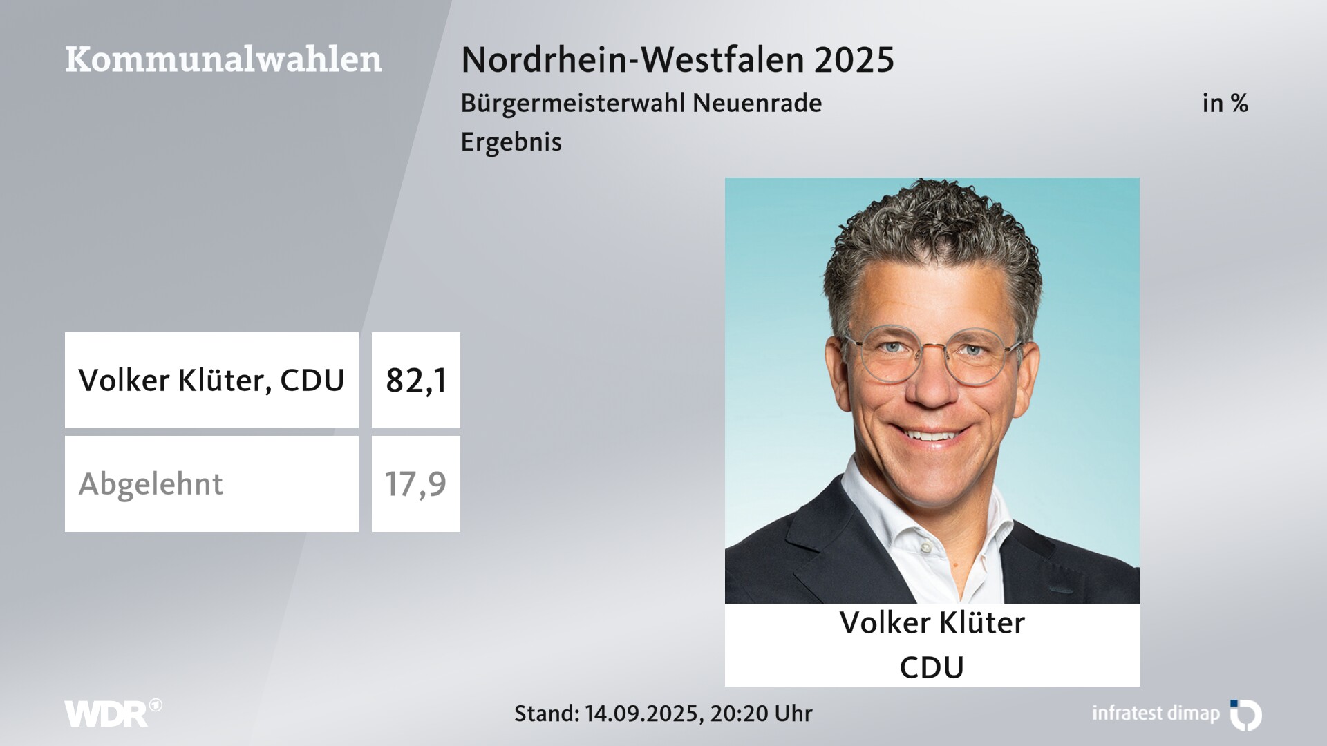 Direktwahl 2025 Endergebnis für Neuenrade, Stadt. Volker Klüter (CDU) erhält 82,1 Prozent der gültigen Stimmen. 17,9 Prozent der gültigen Stimmen lehnen den Wahlvorschlag ab. 