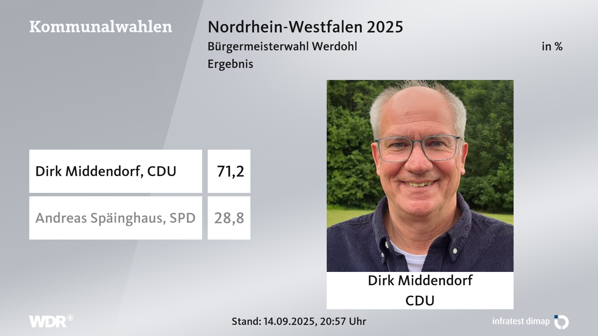 Direktwahl 2025 Endergebnis für Werdohl, Stadt. Dirk Middendorf (CDU) erhält 71,2 Prozent der gültigen Stimmen. Andreas Späinghaus (SPD) erhält 28,8 Prozent der gültigen Stimmen. 