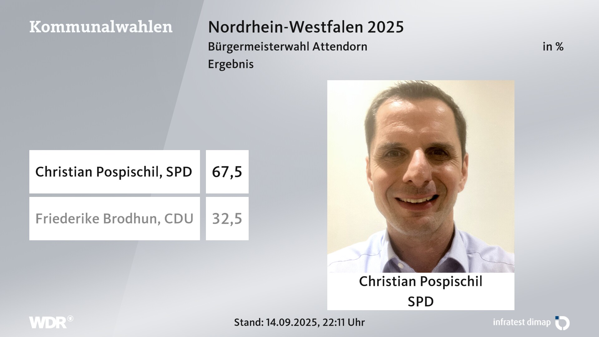 Direktwahl 2025 Endergebnis für Attendorn, Hansestadt. Christian Pospischil (SPD) erhält 67,5 Prozent der gültigen Stimmen. Friederike Brodhun (CDU) erhält 32,5 Prozent der gültigen Stimmen. Direktwahl 2025 Endergebnis für Attendorn, Hansestadt. Christian Pospischil (SPD) erhält 67,5 Prozent der gültigen Stimmen. Friederike Brodhun (CDU) erhält 32,5 Prozent der gültigen Stimmen.