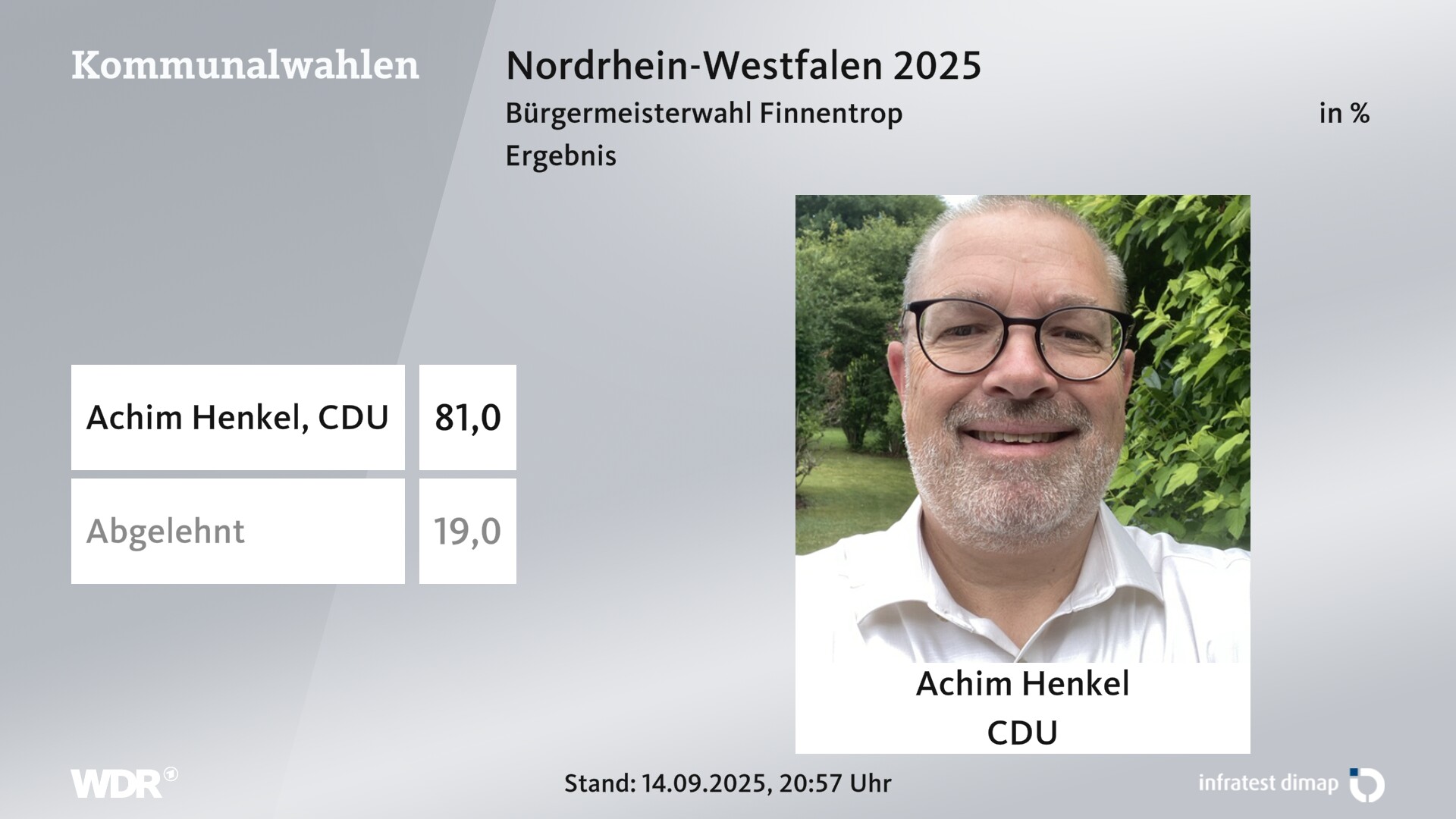 Direktwahl 2025 Endergebnis für Finnentrop. Achim Henkel (CDU) erhält 81,0 Prozent der gültigen Stimmen. 19,0 Prozent der gültigen Stimmen lehnen den Wahlvorschlag ab. Direktwahl 2025 Endergebnis für Finnentrop. Achim Henkel (CDU) erhält 81,0 Prozent der gültigen Stimmen. 19,0 Prozent der gültigen Stimmen lehnen den Wahlvorschlag ab.