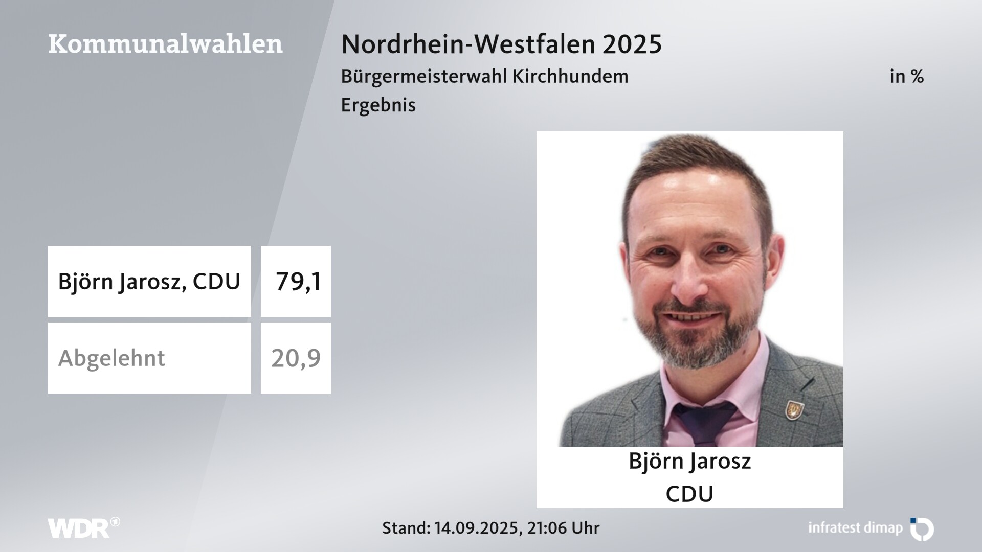 Direktwahl 2025 Endergebnis für Kirchhundem. Björn Jarosz (CDU) erhält 79,1 Prozent der gültigen Stimmen. 20,9 Prozent der gültigen Stimmen lehnen den Wahlvorschlag ab. 