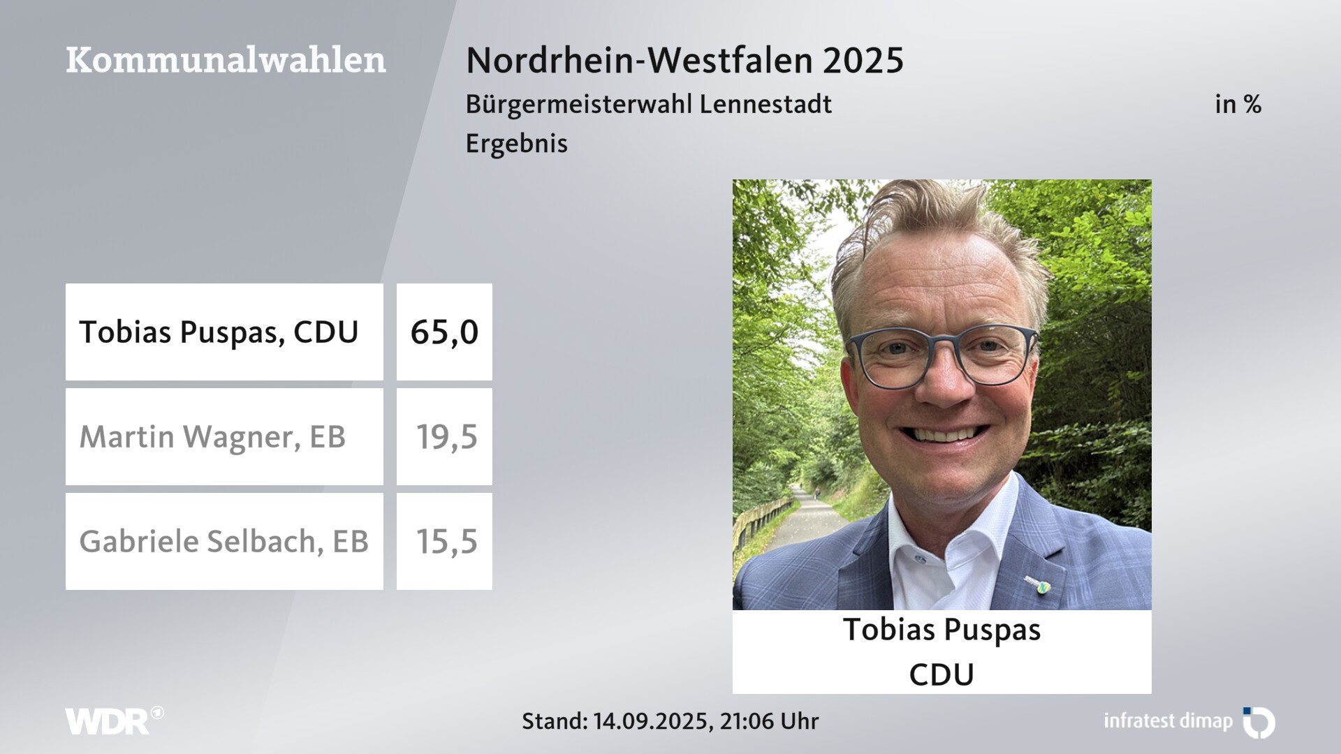 Direktwahl 2025 Endergebnis für Lennestadt, Stadt. Tobias Puspas (CDU) erhält 65,0 Prozent der gültigen Stimmen. Martin Wagner (Einzelbewerber/-in) erhält 19,5 Prozent der gültigen Stimmen. Gabriele Selbach (Einzelbewerber/-in) erhält 15,5 Prozent der gültigen Stimmen. Direktwahl 2025 Endergebnis für Lennestadt, Stadt. Tobias Puspas (CDU) erhält 65,0 Prozent der gültigen Stimmen. Martin Wagner (Einzelbewerber/-in) erhält 19,5 Prozent der gültigen Stimmen. Gabriele Selbach (Einzelbewerber/-in) erhält 15,5 Prozent der gültigen Stimmen.