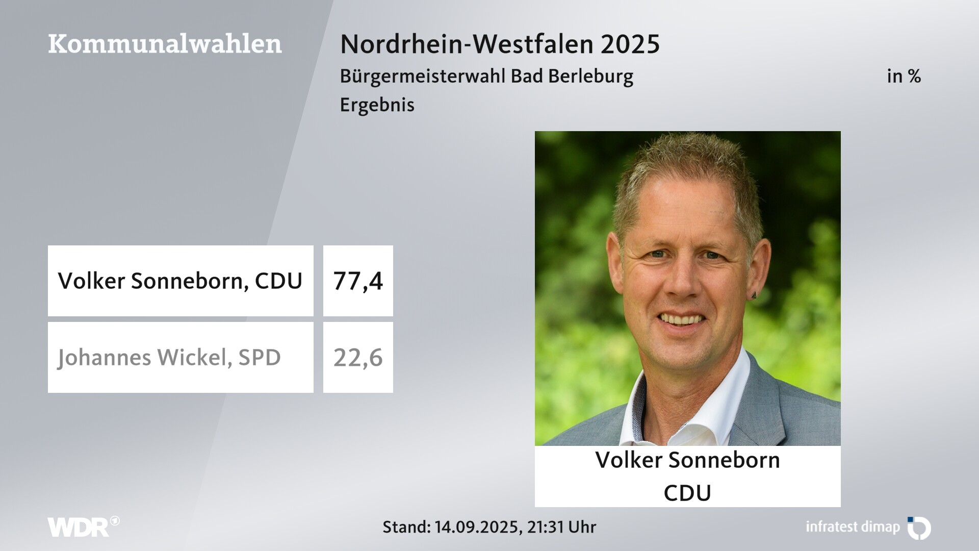 Direktwahl 2025 Endergebnis für Bad Berleburg, Stadt. Volker Sonneborn (CDU) erhält 77,4 Prozent der gültigen Stimmen. Johannes Wickel (SPD) erhält 22,6 Prozent der gültigen Stimmen. Direktwahl 2025 Endergebnis für Bad Berleburg, Stadt. Volker Sonneborn (CDU) erhält 77,4 Prozent der gültigen Stimmen. Johannes Wickel (SPD) erhält 22,6 Prozent der gültigen Stimmen.