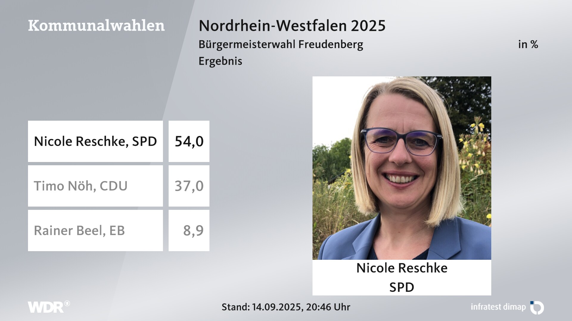 Direktwahl 2025 Endergebnis für Freudenberg, Stadt. Nicole Reschke (SPD) erhält 54,0 Prozent der gültigen Stimmen. Timo Nöh (CDU) erhält 37,0 Prozent der gültigen Stimmen. Rainer Beel (Einzelbewerber/-in) erhält 8,9 Prozent der gültigen Stimmen. Direktwahl 2025 Endergebnis für Freudenberg, Stadt. Nicole Reschke (SPD) erhält 54,0 Prozent der gültigen Stimmen. Timo Nöh (CDU) erhält 37,0 Prozent der gültigen Stimmen. Rainer Beel (Einzelbewerber/-in) erhält 8,9 Prozent der gültigen Stimmen.