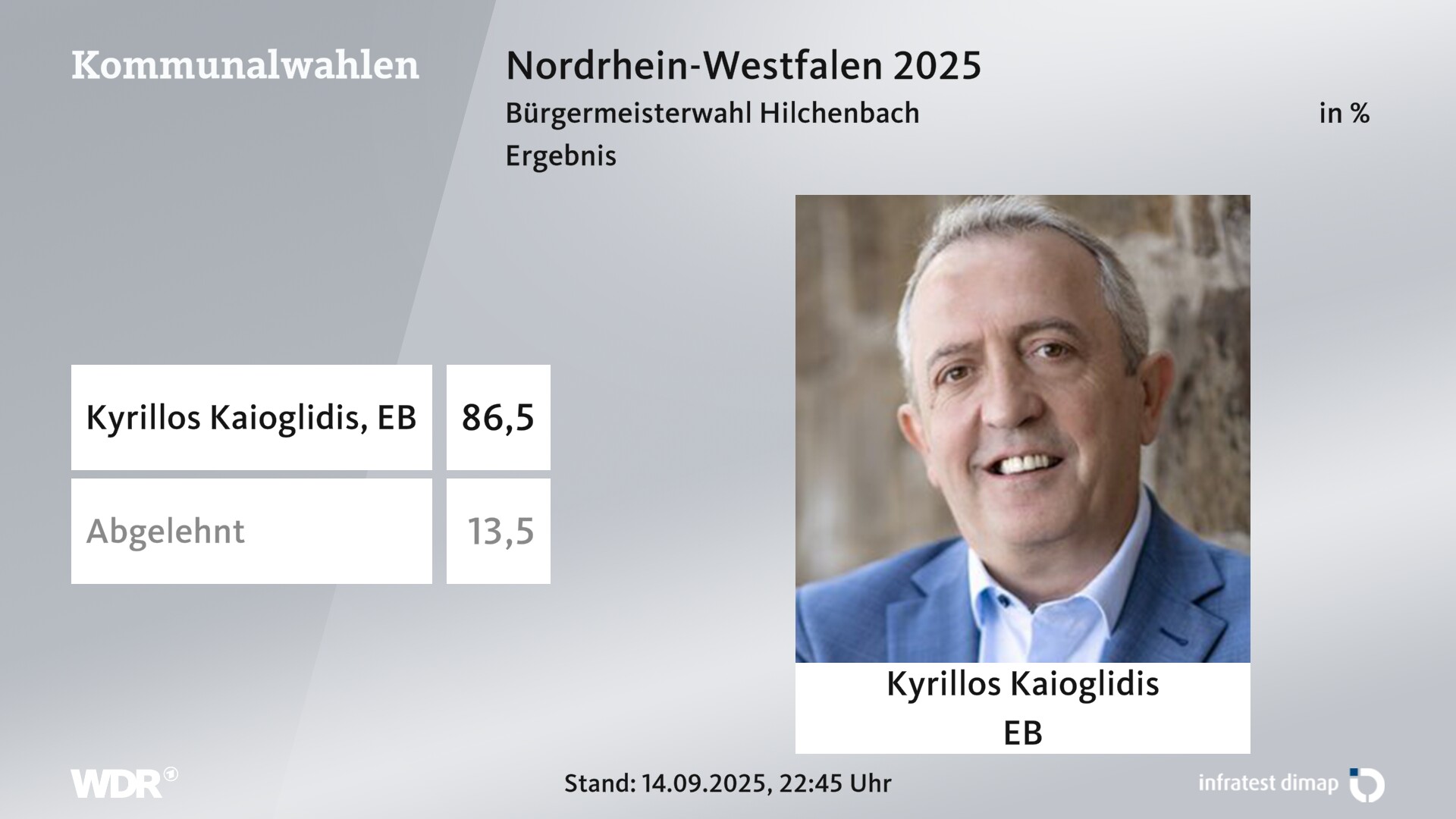 Direktwahl 2025 Endergebnis für Hilchenbach, Stadt. Kyrillos Kaioglidis (Einzelbewerber/-in) erhält 86,5 Prozent der gültigen Stimmen. 13,5 Prozent der gültigen Stimmen lehnen den Wahlvorschlag ab. 