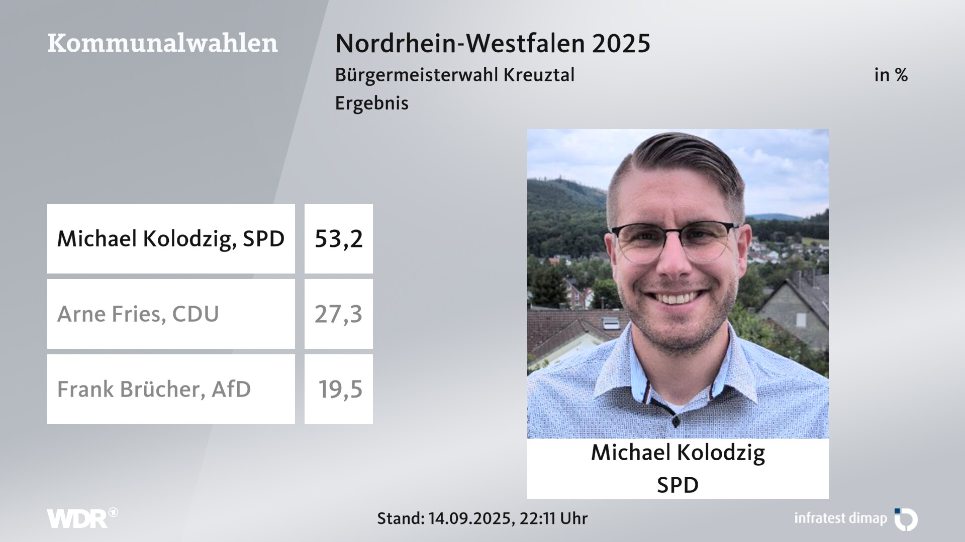 Direktwahl 2025 Endergebnis für Kreuztal, Stadt. Michael Kolodzig (SPD) erhält 53,2 Prozent der gültigen Stimmen. Arne Fries (CDU) erhält 27,3 Prozent der gültigen Stimmen. Frank Brücher (AfD) erhält 19,5 Prozent der gültigen Stimmen. Direktwahl 2025 Endergebnis für Kreuztal, Stadt. Michael Kolodzig (SPD) erhält 53,2 Prozent der gültigen Stimmen. Arne Fries (CDU) erhält 27,3 Prozent der gültigen Stimmen. Frank Brücher (AfD) erhält 19,5 Prozent der gültigen Stimmen.