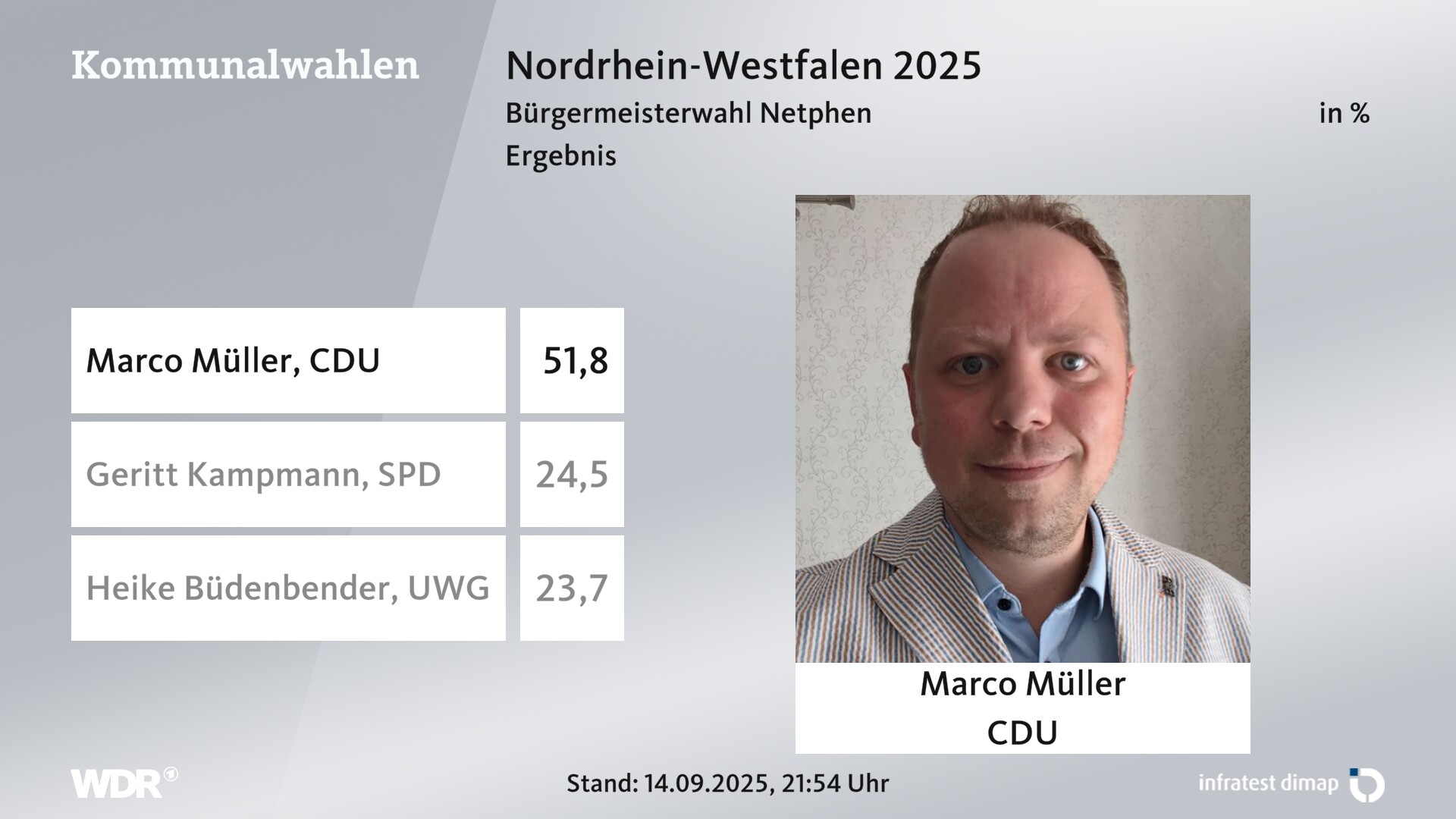 Direktwahl 2025 Endergebnis für Netphen, Stadt. Marco Müller (CDU) erhält 51,8 Prozent der gültigen Stimmen. Geritt Kampmann (SPD) erhält 24,5 Prozent der gültigen Stimmen. Heike Büdenbender (UWG) erhält 23,7 Prozent der gültigen Stimmen. Direktwahl 2025 Endergebnis für Netphen, Stadt. Marco Müller (CDU) erhält 51,8 Prozent der gültigen Stimmen. Geritt Kampmann (SPD) erhält 24,5 Prozent der gültigen Stimmen. Heike Büdenbender (UWG) erhält 23,7 Prozent der gültigen Stimmen.