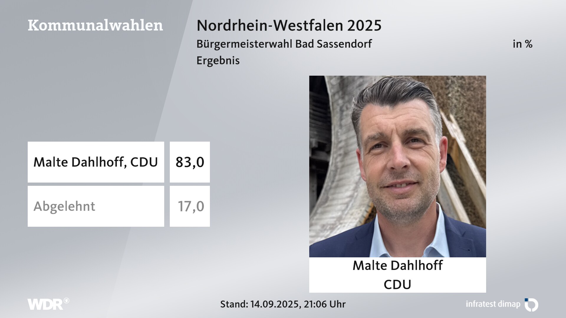 Direktwahl 2025 Endergebnis für Bad Sassendorf. Malte Dahlhoff (CDU) erhält 83,0 Prozent der gültigen Stimmen. 17,0 Prozent der gültigen Stimmen lehnen den Wahlvorschlag ab. Direktwahl 2025 Endergebnis für Bad Sassendorf. Malte Dahlhoff (CDU) erhält 83,0 Prozent der gültigen Stimmen. 17,0 Prozent der gültigen Stimmen lehnen den Wahlvorschlag ab.