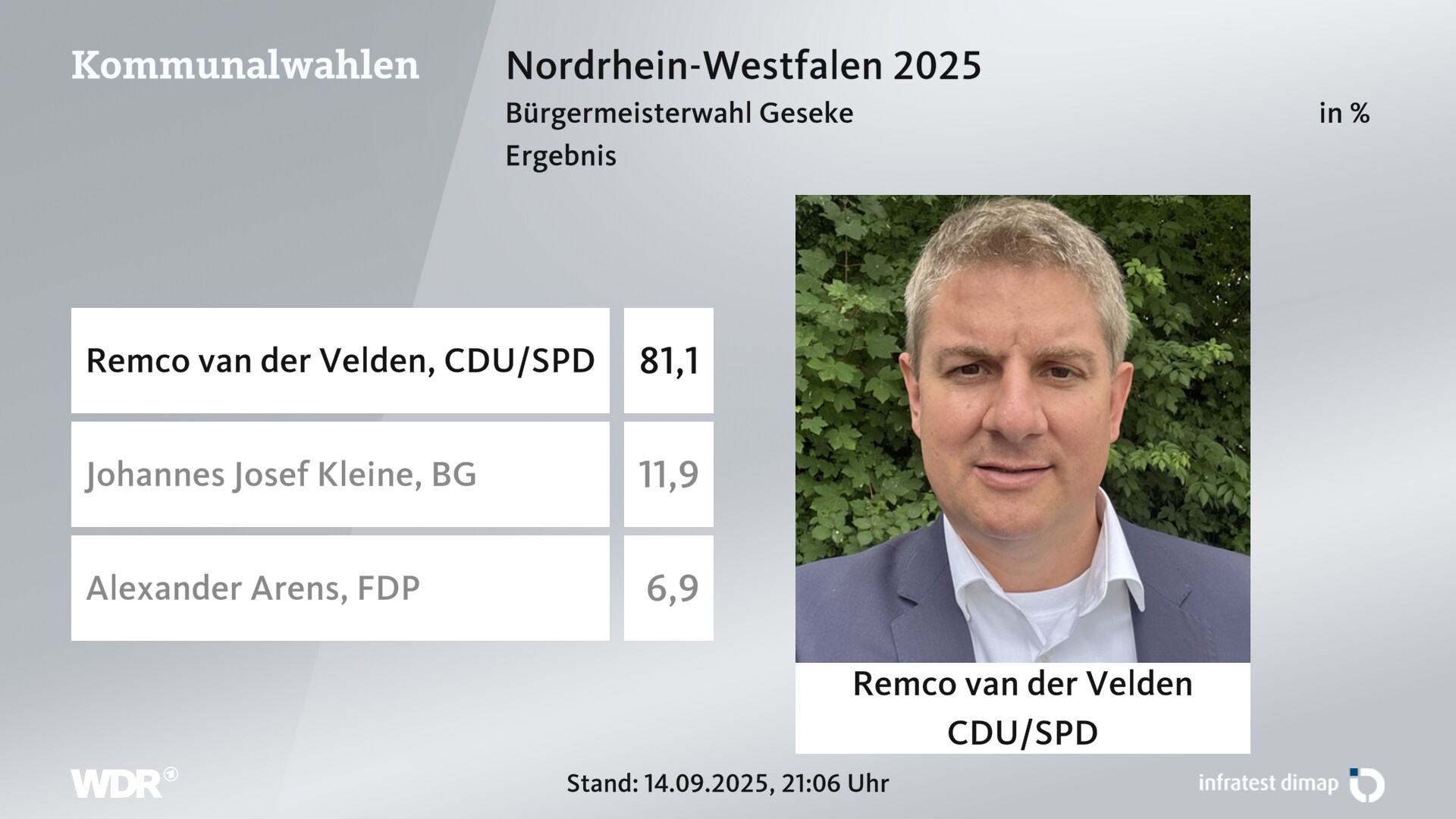 Direktwahl 2025 Endergebnis für Geseke, Stadt. Remco van der Velden (CDU/SPD) erhält 81,1 Prozent der gültigen Stimmen. Johannes Josef Kleine (Bürgergemeinschaft Geseke) erhält 11,9 Prozent der gültigen Stimmen. Alexander Arens (FDP) erhält 6,9 Prozent der gültigen Stimmen. 