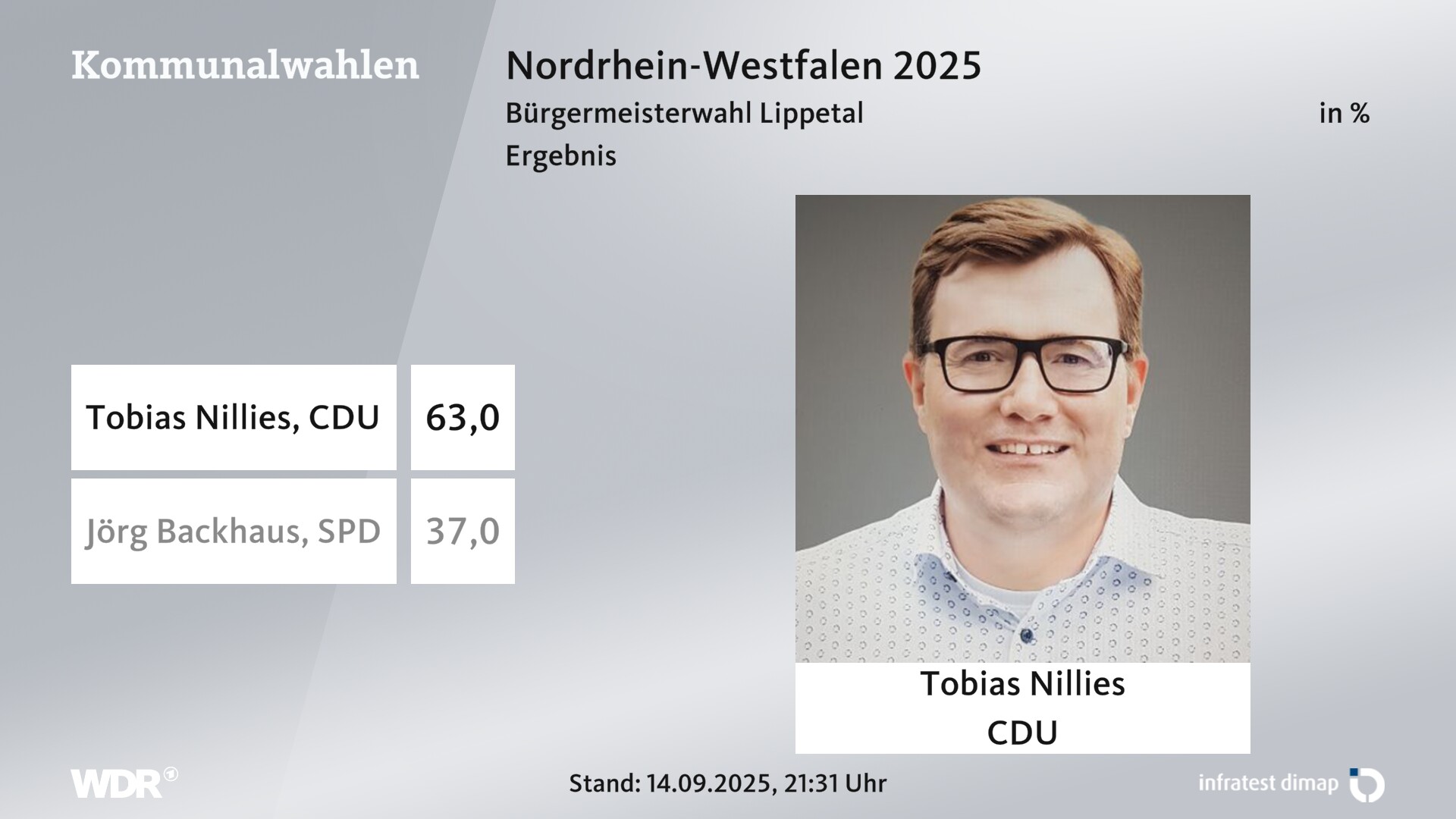 Direktwahl 2025 Endergebnis für Lippetal. Tobias Nillies (CDU) erhält 63,0 Prozent der gültigen Stimmen. Jörg Backhaus (SPD) erhält 37,0 Prozent der gültigen Stimmen. Direktwahl 2025 Endergebnis für Lippetal. Tobias Nillies (CDU) erhält 63,0 Prozent der gültigen Stimmen. Jörg Backhaus (SPD) erhält 37,0 Prozent der gültigen Stimmen.