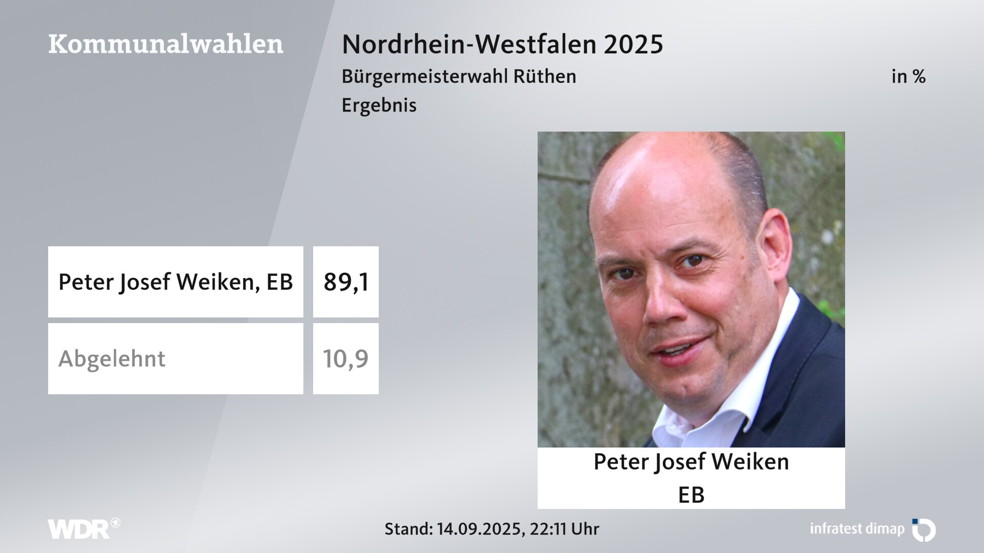 Direktwahl 2025 Endergebnis für Rüthen, Stadt. Peter Josef Weiken (Einzelbewerber/-in) erhält 89,1 Prozent der gültigen Stimmen. 10,9 Prozent der gültigen Stimmen lehnen den Wahlvorschlag ab. 