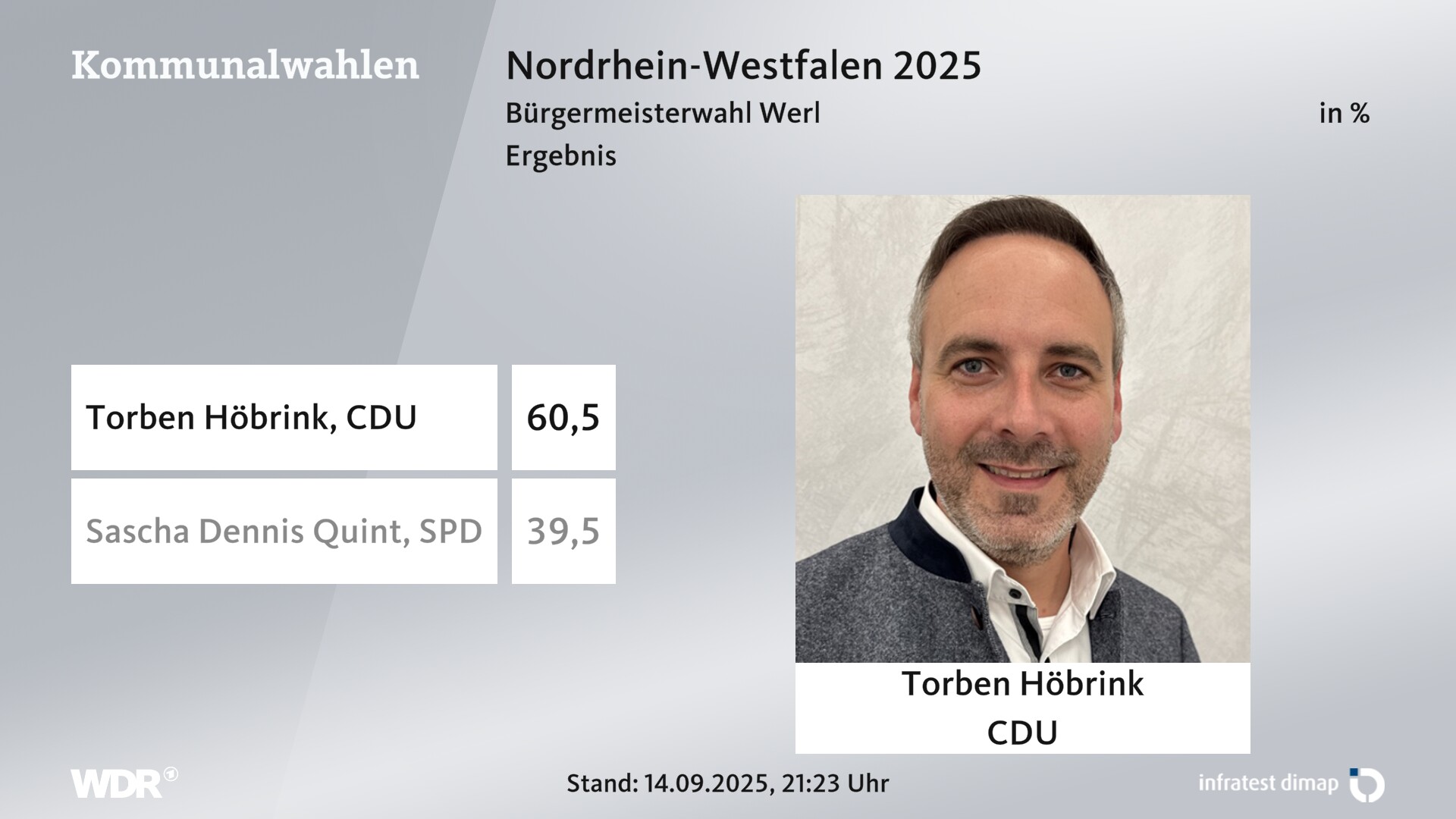 Direktwahl 2025 Endergebnis für Werl, Stadt. Torben Höbrink (CDU) erhält 60,5 Prozent der gültigen Stimmen. Sascha Dennis Quint (SPD) erhält 39,5 Prozent der gültigen Stimmen. 