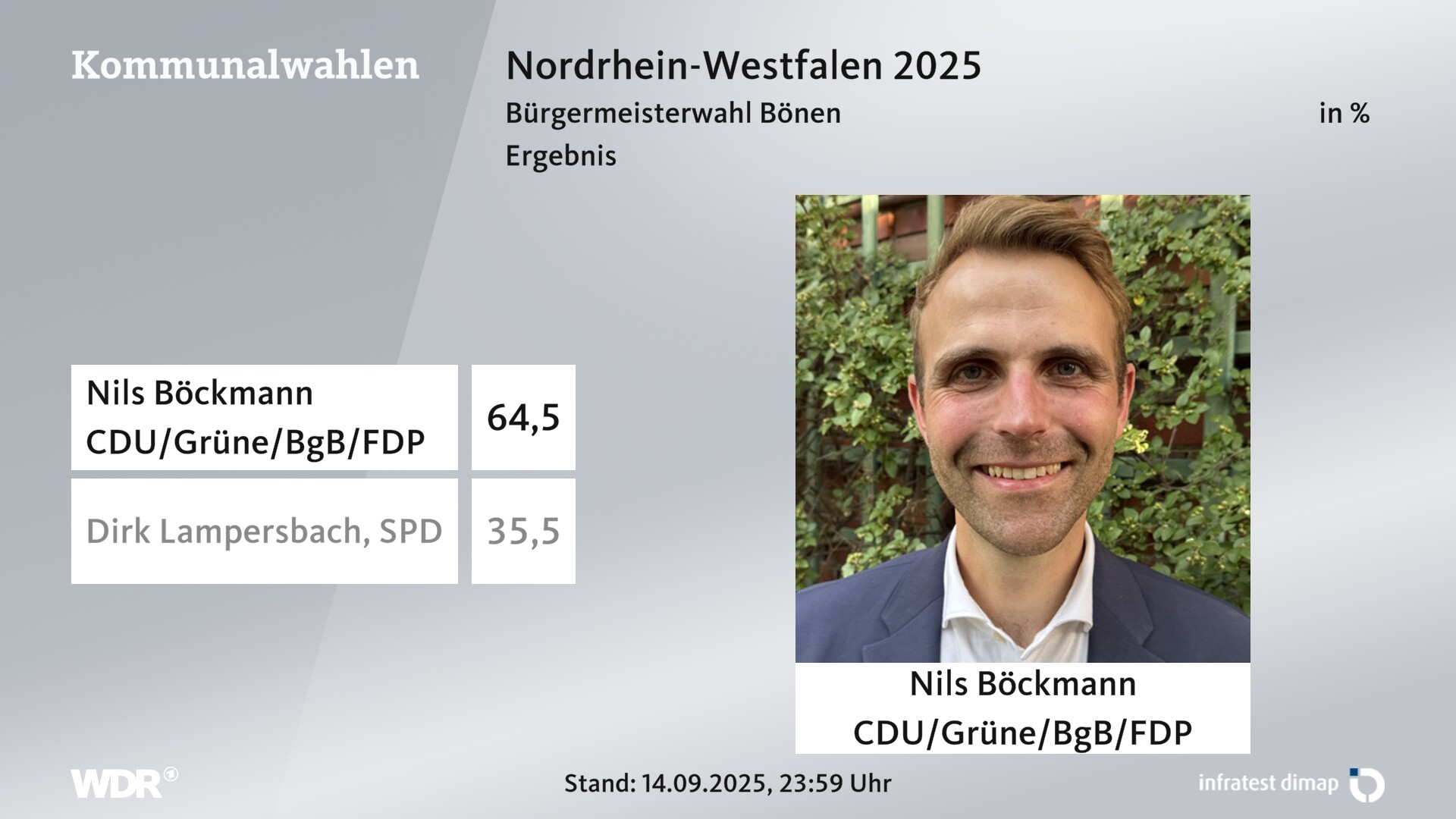 Direktwahl 2025 Endergebnis für Bönen. Nils Böckmann (CDU/Grüne/Bürgergemeinschaft Bönen/FDP) erhält 64,5 Prozent der gültigen Stimmen. Dirk Lampersbach (SPD) erhält 35,5 Prozent der gültigen Stimmen. 
