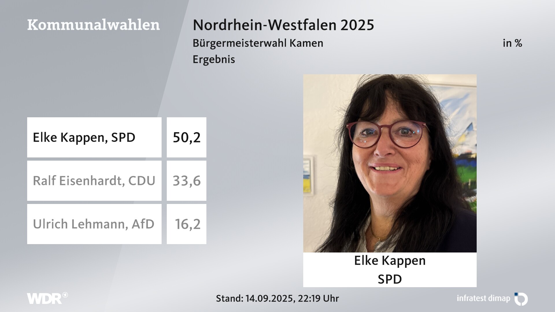 Direktwahl 2025 Endergebnis für Kamen, Stadt. Elke Kappen (SPD) erhält 50,2 Prozent der gültigen Stimmen. Ralf Eisenhardt (CDU) erhält 33,6 Prozent der gültigen Stimmen. Ulrich Lehmann (AfD) erhält 16,2 Prozent der gültigen Stimmen. Direktwahl 2025 Endergebnis für Kamen, Stadt. Elke Kappen (SPD) erhält 50,2 Prozent der gültigen Stimmen. Ralf Eisenhardt (CDU) erhält 33,6 Prozent der gültigen Stimmen. Ulrich Lehmann (AfD) erhält 16,2 Prozent der gültigen Stimmen.