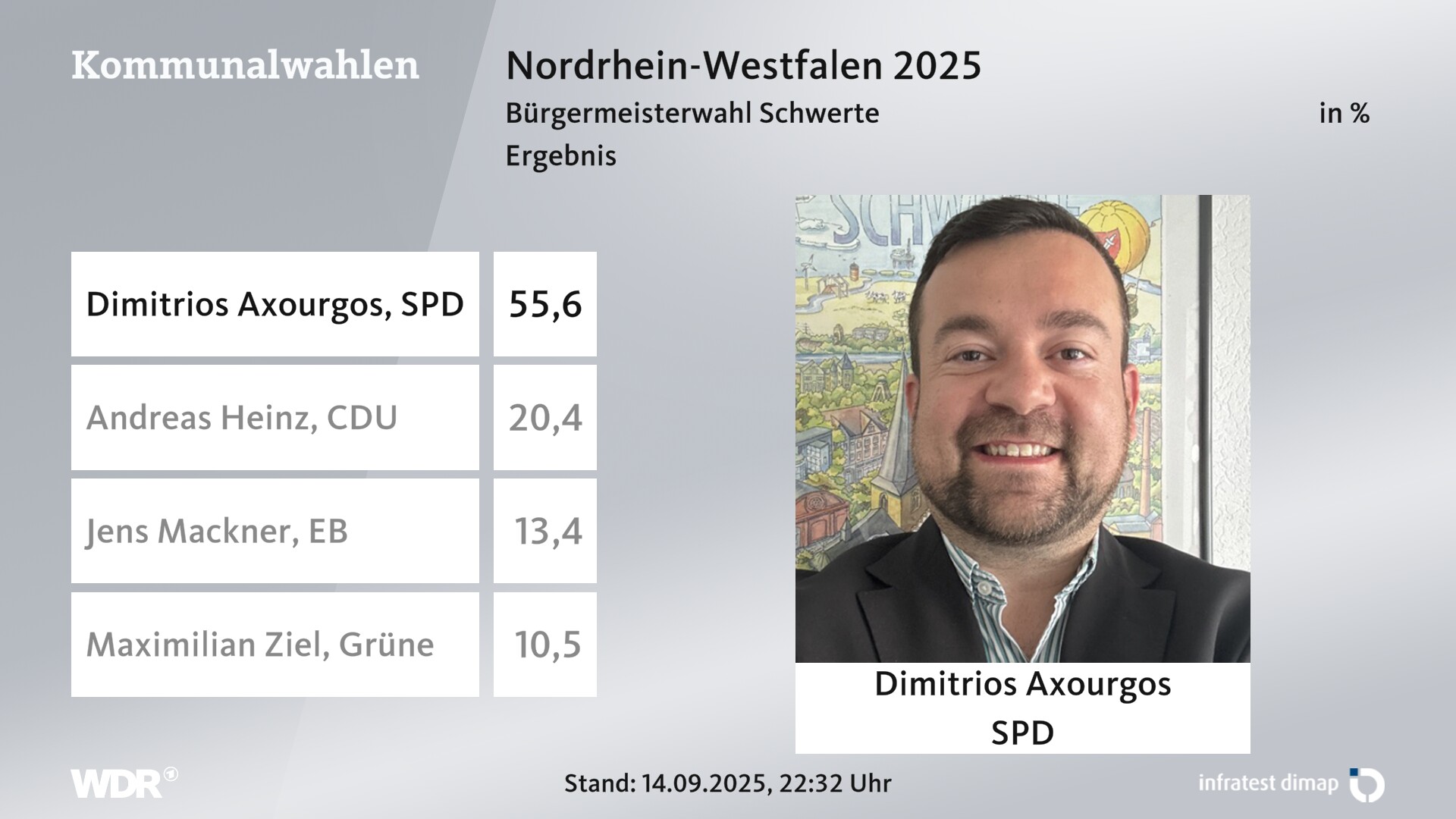 Direktwahl 2025 Endergebnis für Schwerte, Hansestadt an der Ruhr. Dimitrios Axourgos (SPD) erhält 55,6 Prozent der gültigen Stimmen. Andreas Heinz (CDU) erhält 20,4 Prozent der gültigen Stimmen. Jens Mackner (Einzelbewerber/-in) erhält 13,4 Prozent der gültigen Stimmen. Maximilian Ziel (Grüne) erhält 10,5 Prozent der gültigen Stimmen. Direktwahl 2025 Endergebnis für Schwerte, Hansestadt an der Ruhr. Dimitrios Axourgos (SPD) erhält 55,6 Prozent der gültigen Stimmen. Andreas Heinz (CDU) erhält 20,4 Prozent der gültigen Stimmen. Jens Mackner (Einzelbewerber/-in) erhält 13,4 Prozent der gültigen Stimmen. Maximilian Ziel (Grüne) erhält 10,5 Prozent der gültigen Stimmen.