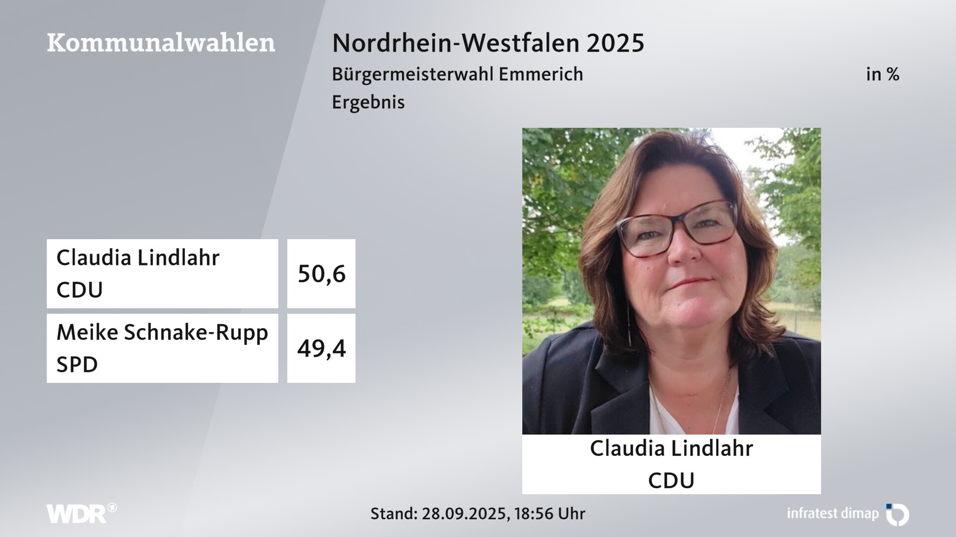 Direktwahl 2025 Endergebnis für Emmerich am Rhein, Stadt. Claudia Lindlahr (CDU) erhält 50,6 Prozent der gültigen Stimmen. Meike Schnake-Rupp (SPD) erhält 49,4 Prozent der gültigen Stimmen. Direktwahl 2025 Endergebnis für Emmerich am Rhein, Stadt. Claudia Lindlahr (CDU) erhält 50,6 Prozent der gültigen Stimmen. Meike Schnake-Rupp (SPD) erhält 49,4 Prozent der gültigen Stimmen.
