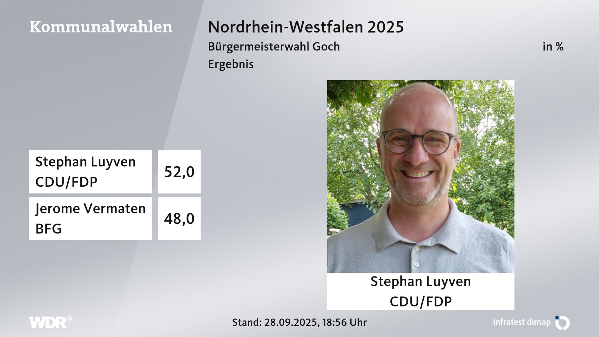 Direktwahl 2025 Endergebnis für Goch, Stadt. Stephan Luyven (CDU/FDP) erhält 52,0 Prozent der gültigen Stimmen. Jerome Vermaten (BürgerForum Goch) erhält 48,0 Prozent der gültigen Stimmen. 