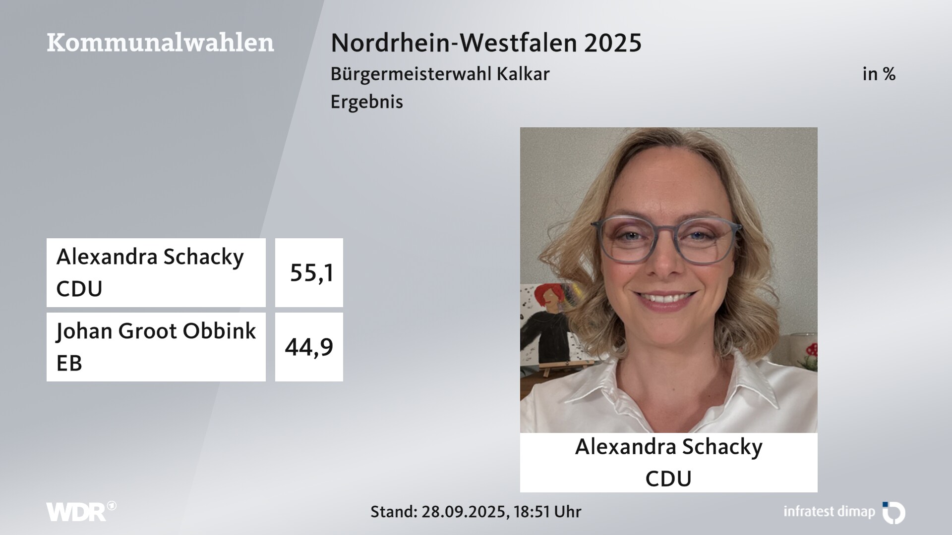 Direktwahl 2025 Endergebnis für Kalkar, Stadt. Alexandra Schacky (CDU) erhält 55,1 Prozent der gültigen Stimmen. Johan Groot Obbink (Einzelbewerber/-in) erhält 44,9 Prozent der gültigen Stimmen. 