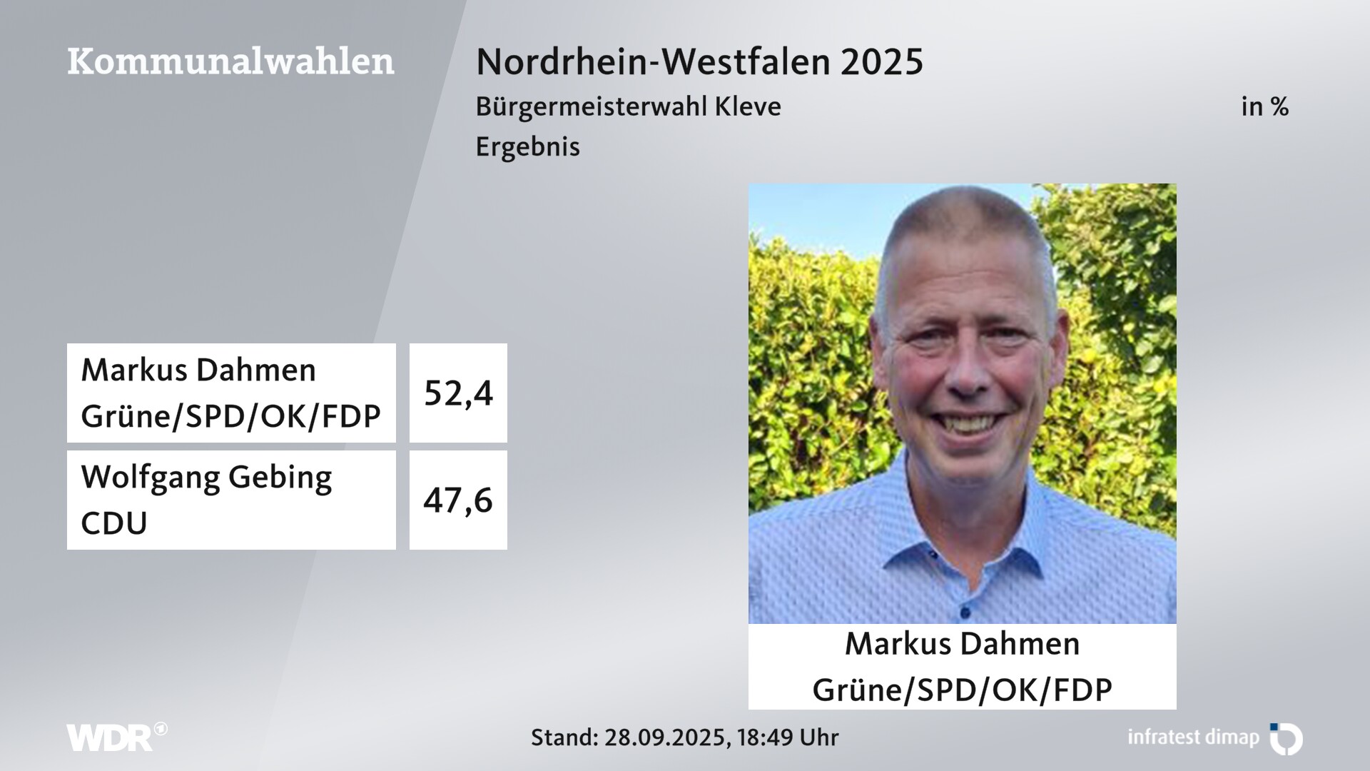 Direktwahl 2025 Endergebnis für Kleve, Stadt. Markus Dahmen (Grüne/SPD/Offene Klever/FDP) erhält 52,4 Prozent der gültigen Stimmen. Wolfgang Gebing (CDU) erhält 47,6 Prozent der gültigen Stimmen. 
