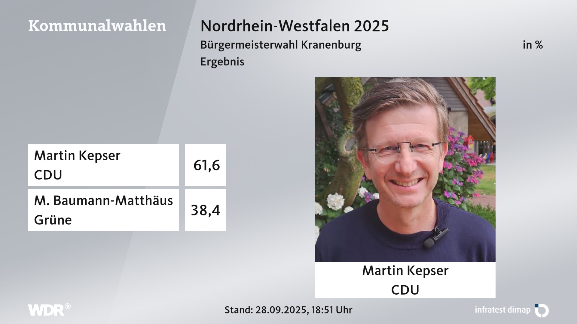 Direktwahl 2025 Endergebnis für Kranenburg. Martin Kepser (CDU) erhält 61,6 Prozent der gültigen Stimmen. M. Baumann-Matthäus (Grüne) erhält 38,4 Prozent der gültigen Stimmen. 