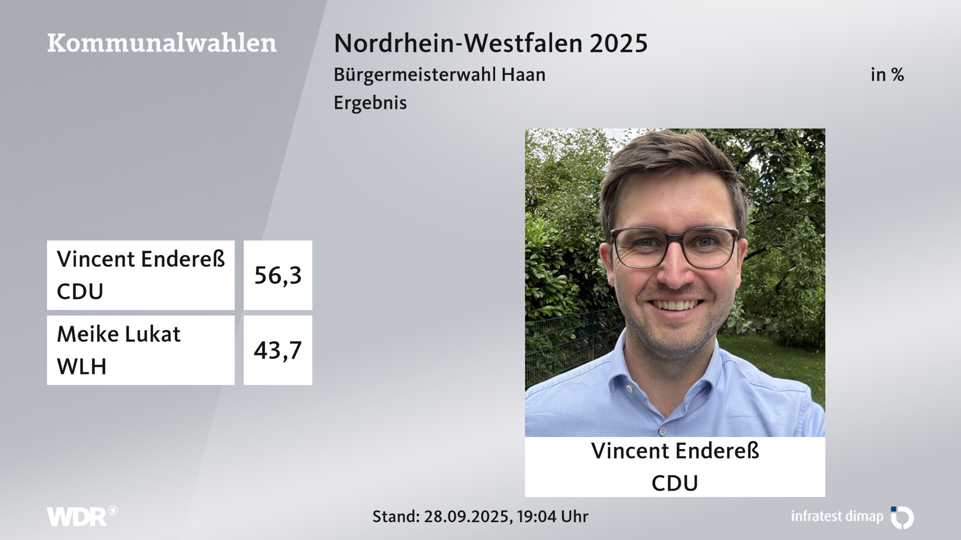 Direktwahl 2025 Endergebnis für Haan, Stadt. Vincent Endereß (CDU) erhält 56,3 Prozent der gültigen Stimmen. Meike Lukat (WG Lebenswertes Haan) erhält 43,7 Prozent der gültigen Stimmen. Direktwahl 2025 Endergebnis für Haan, Stadt. Vincent Endereß (CDU) erhält 56,3 Prozent der gültigen Stimmen. Meike Lukat (WG Lebenswertes Haan) erhält 43,7 Prozent der gültigen Stimmen.