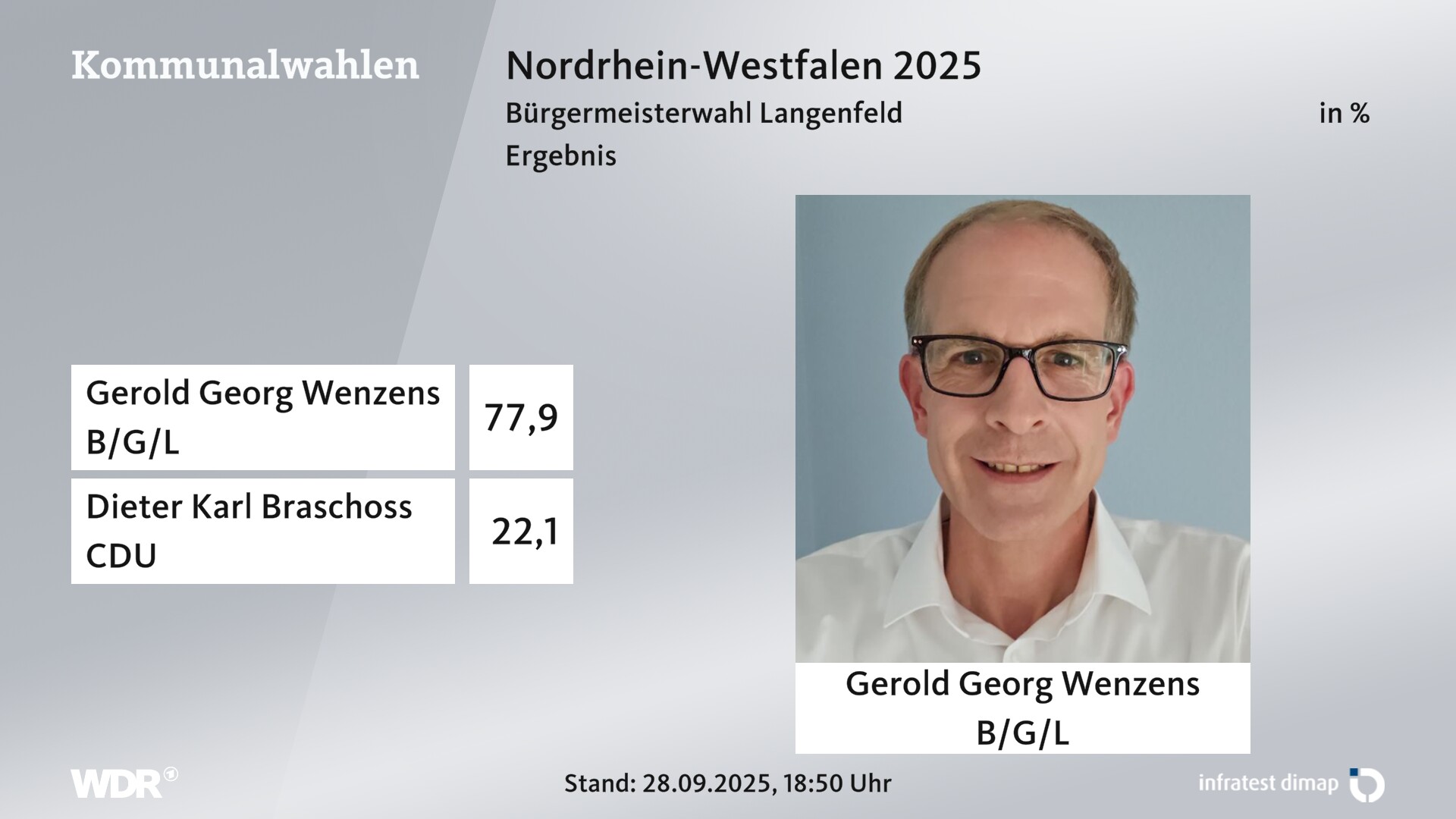 Direktwahl 2025 Endergebnis für Langenfeld (Rheinland), Stadt. Gerold Georg Wenzens (Bürgergemeinschaft Langenfeld) erhält 77,9 Prozent der gültigen Stimmen. Dieter Karl Braschoss (CDU) erhält 22,1 Prozent der gültigen Stimmen. 