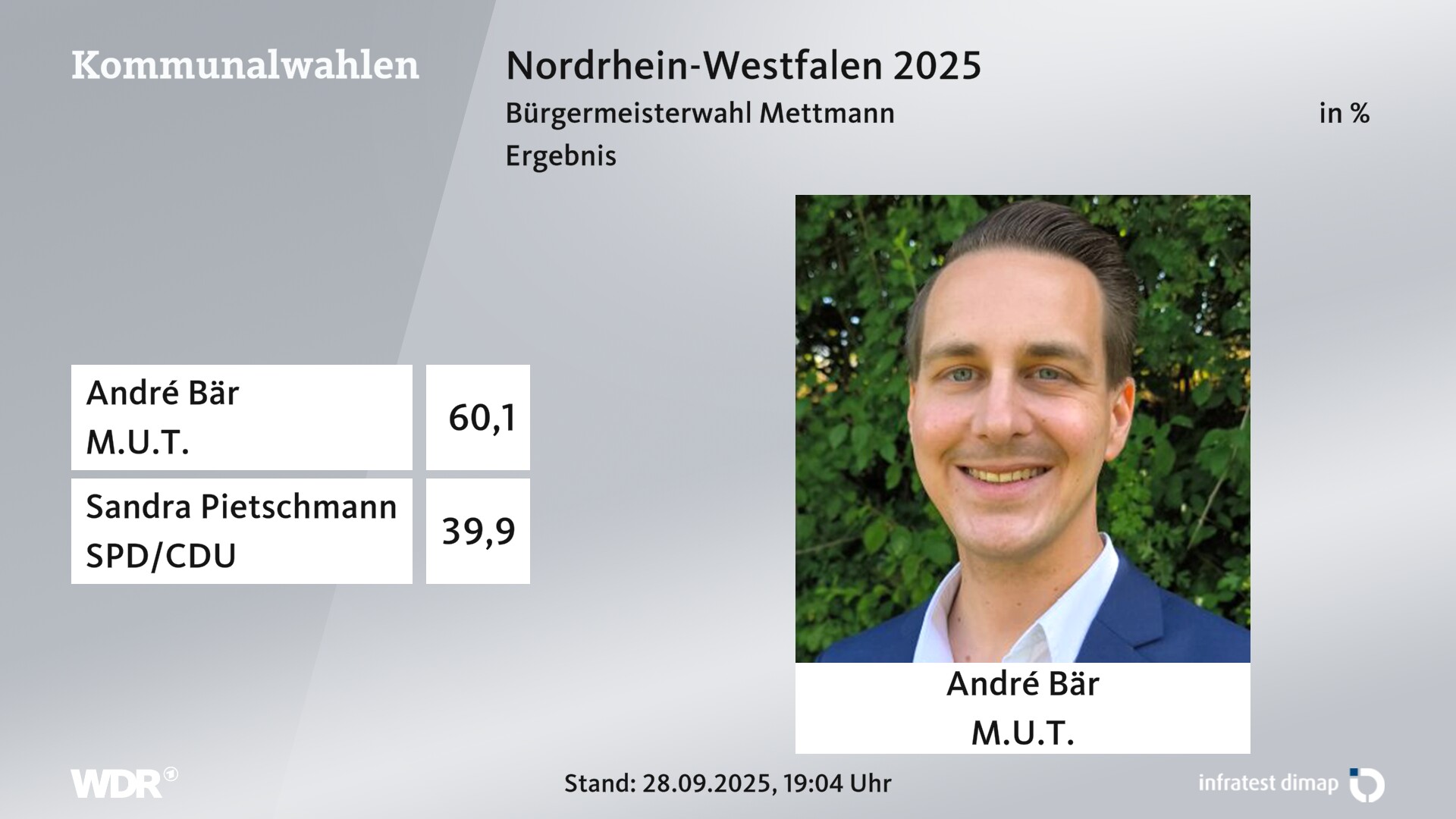 Direktwahl 2025 Endergebnis für Mettmann, Stadt. André Bär (WG Mettmann. Unabhängig. Transparent.) erhält 60,1 Prozent der gültigen Stimmen. Sandra Pietschmann (SPD/CDU) erhält 39,9 Prozent der gültigen Stimmen. 